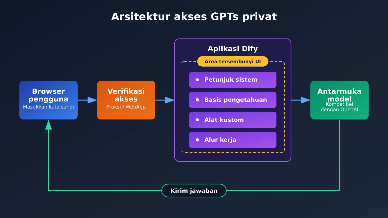 gpts-migration-dify-hide-prompt-3-steps-id-image-1