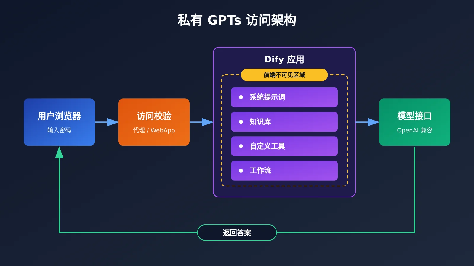 gpts-migration-dify-hide-prompt-3-steps-image-1