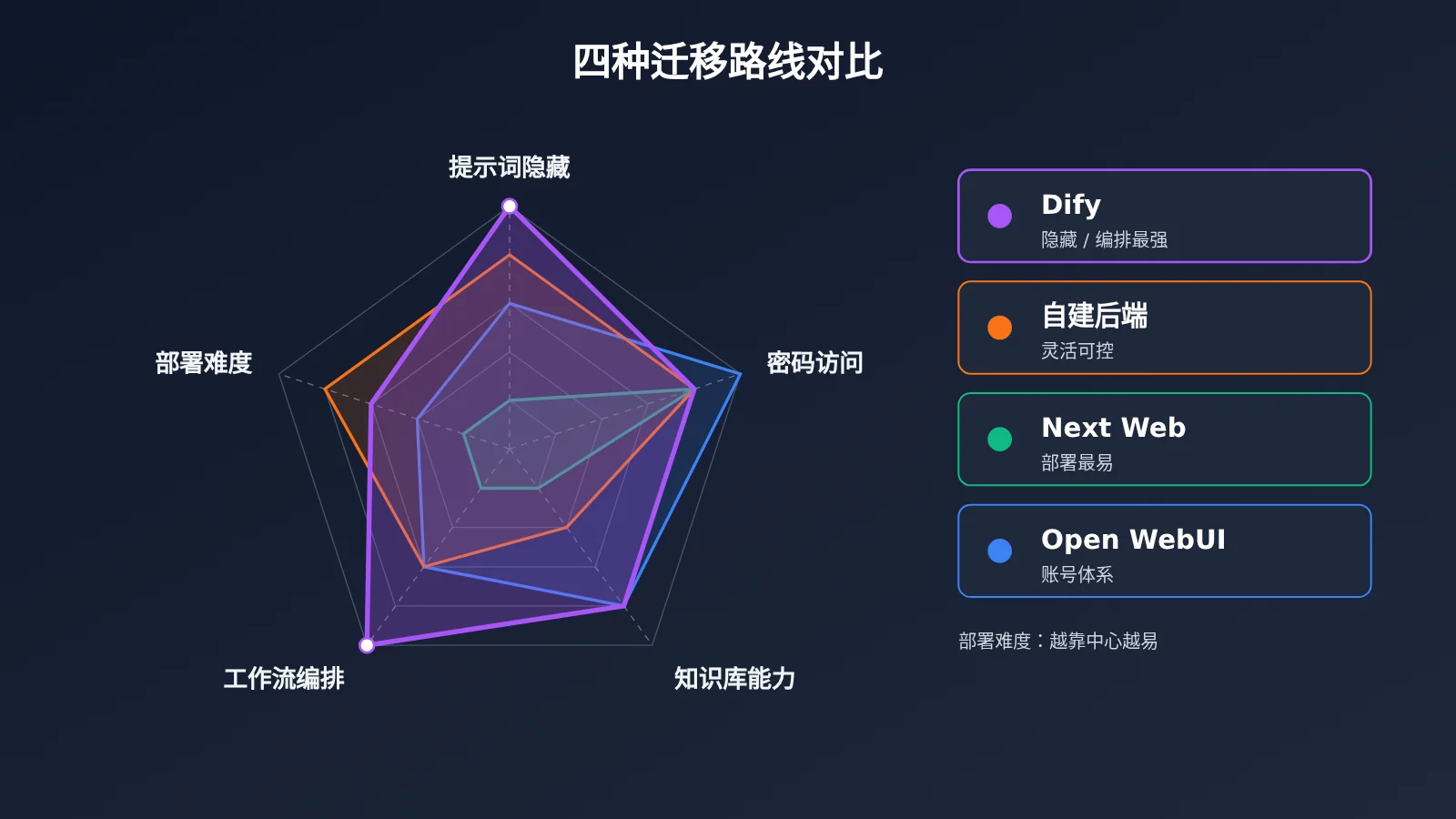gpts-migration-dify-hide-prompt-3-steps-image-2