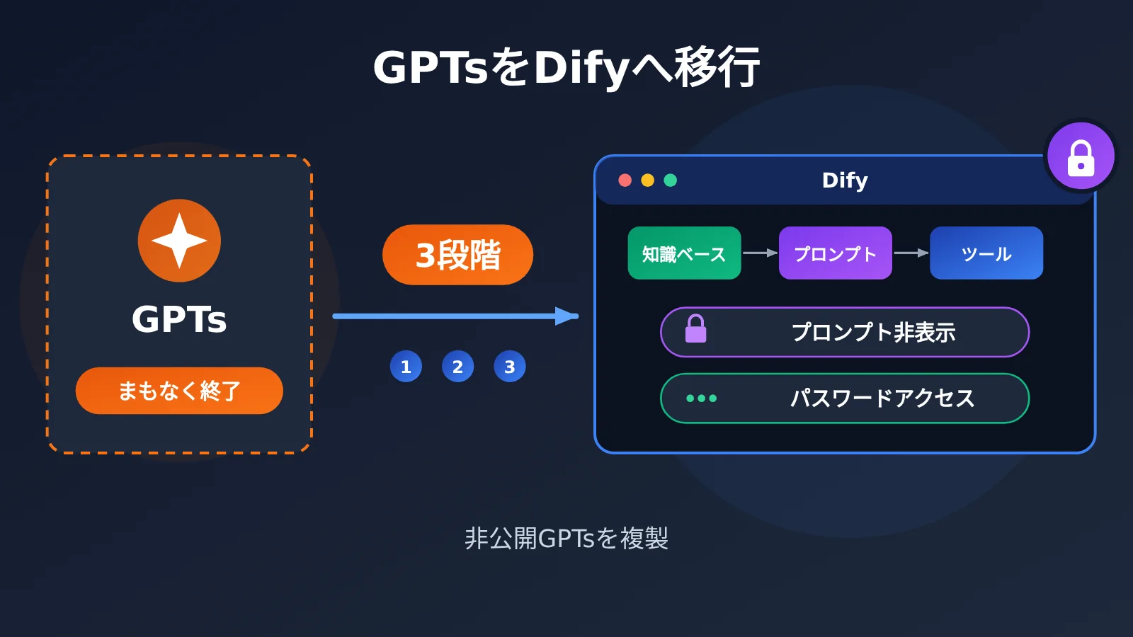 gpts-migration-dify-hide-prompt-3-steps-ja-image-0
