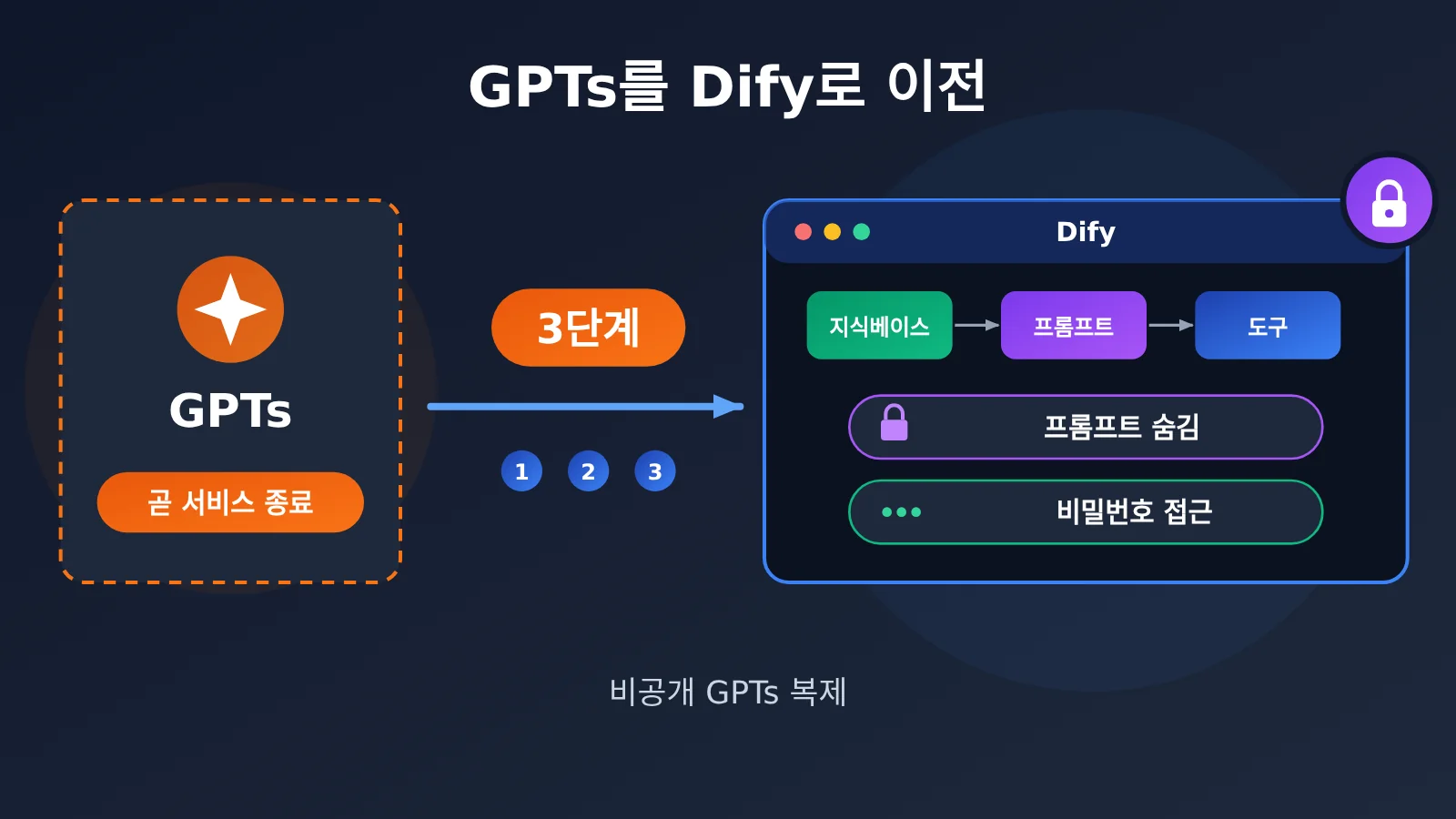 gpts-migration-dify-hide-prompt-3-steps-ko-image-0