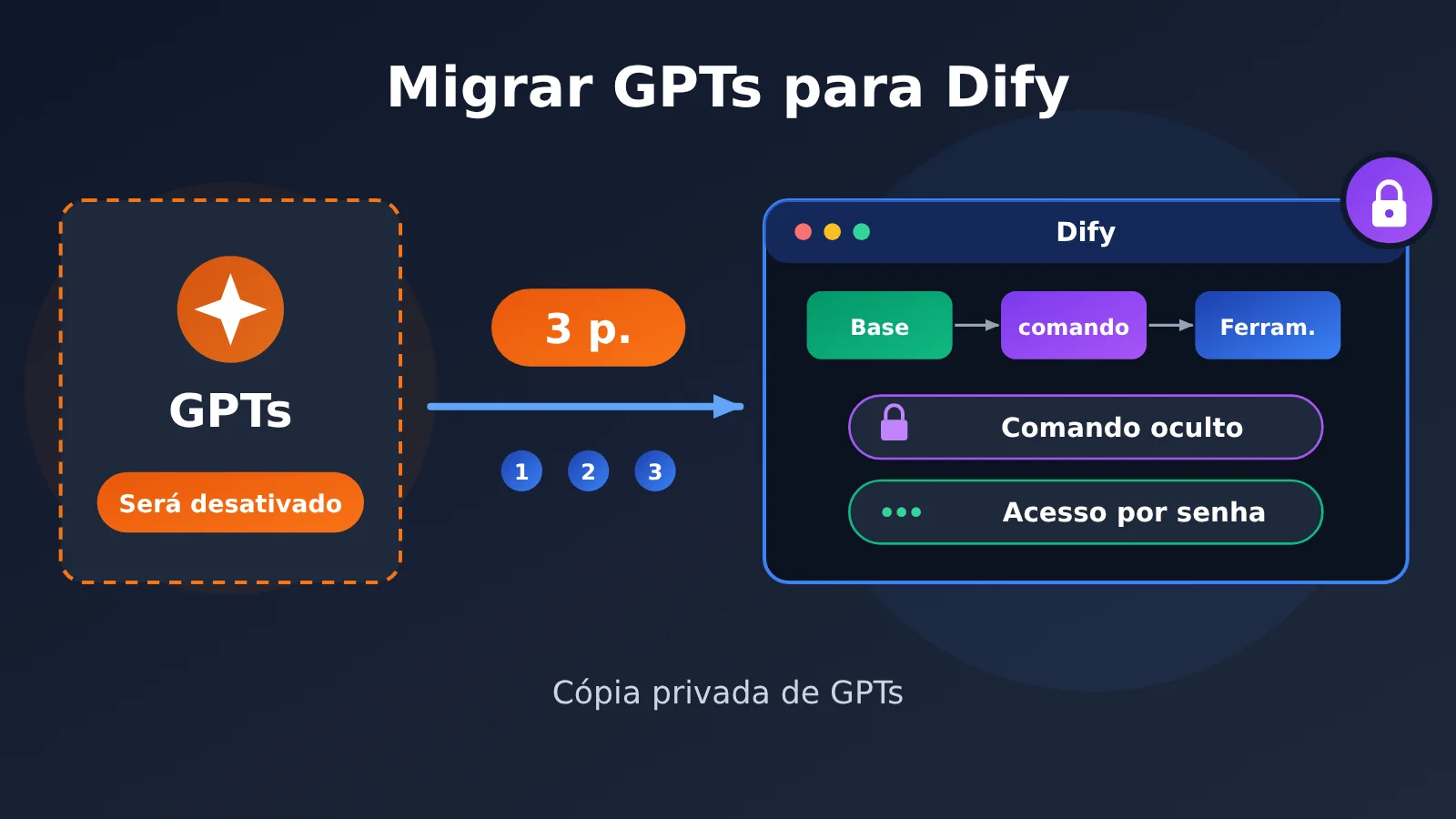 gpts-migration-dify-hide-prompt-3-steps-pt-pt-image-0