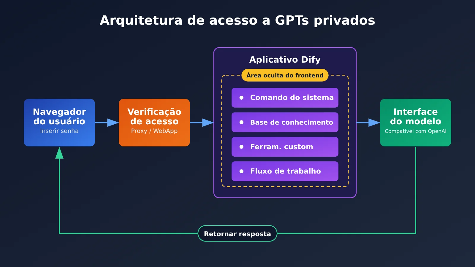 gpts-migration-dify-hide-prompt-3-steps-pt-pt-image-1