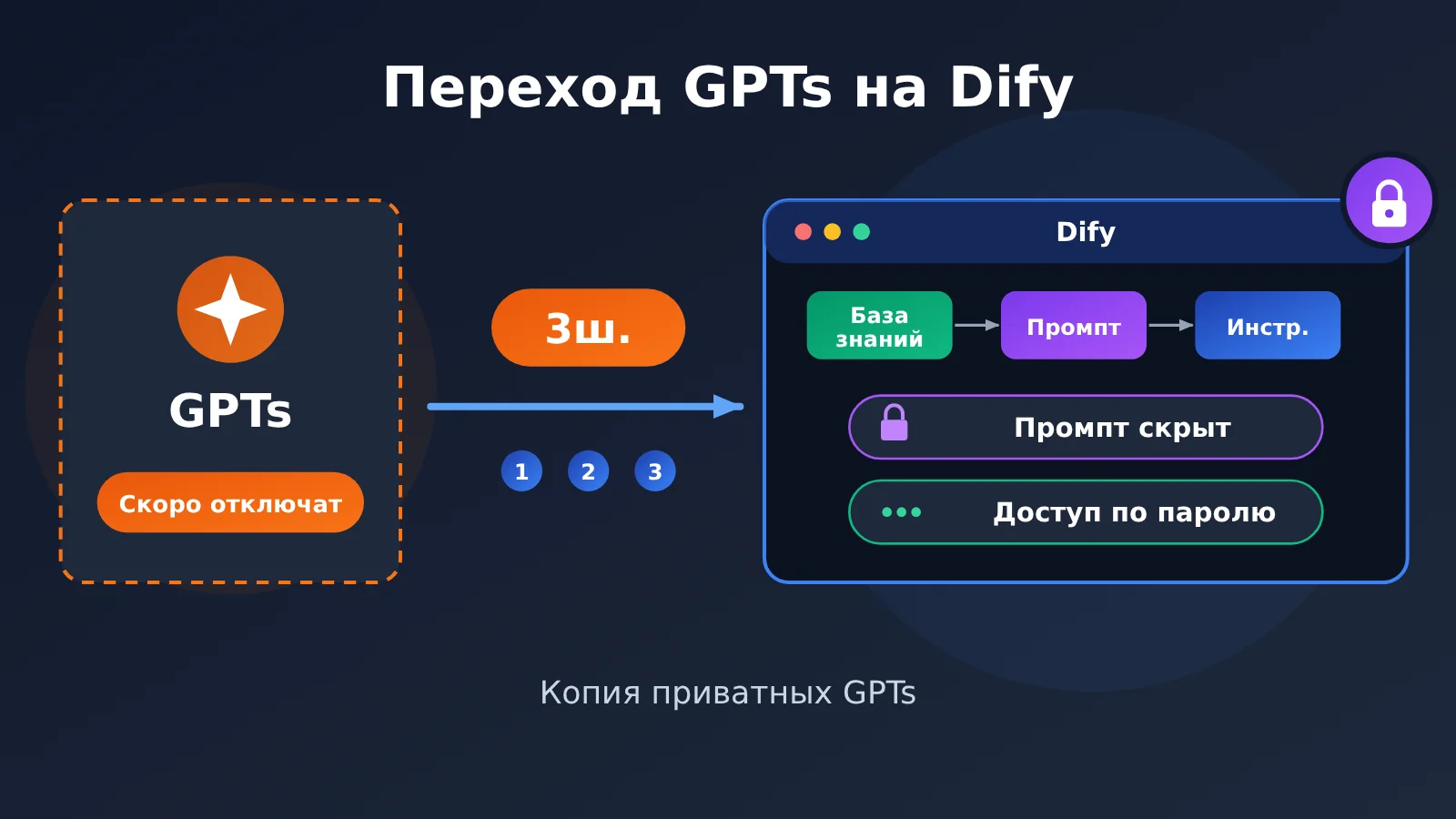 gpts-migration-dify-hide-prompt-3-steps-ru-image-0