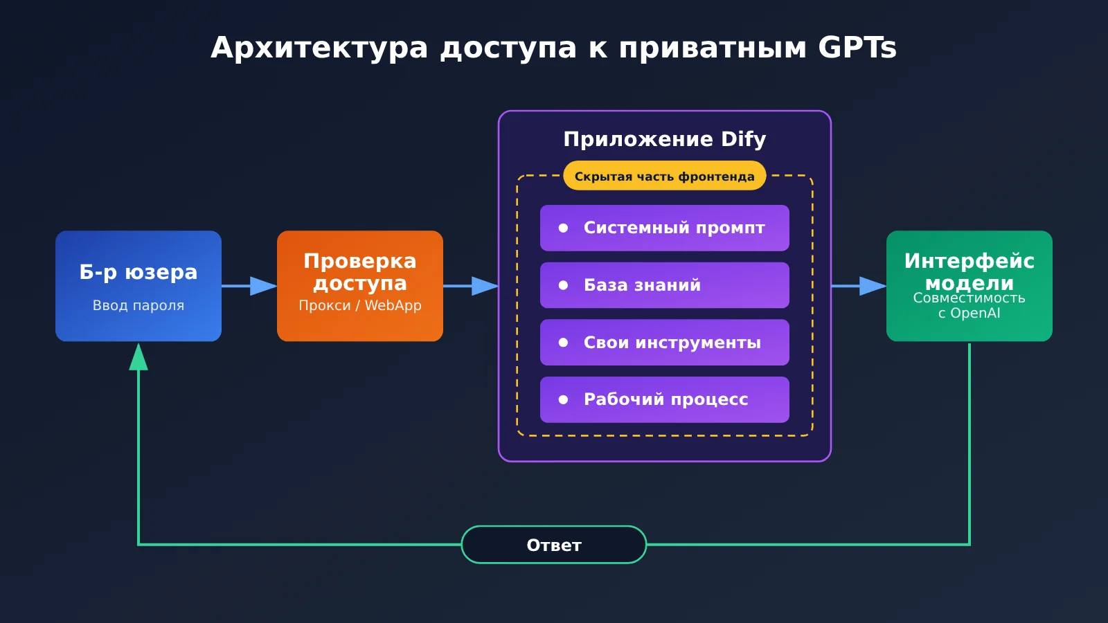 gpts-migration-dify-hide-prompt-3-steps-ru-image-1