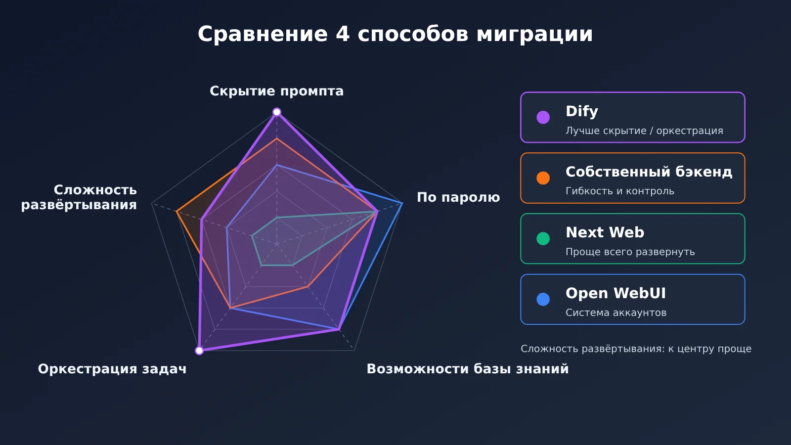 gpts-migration-dify-hide-prompt-3-steps-ru-image-2