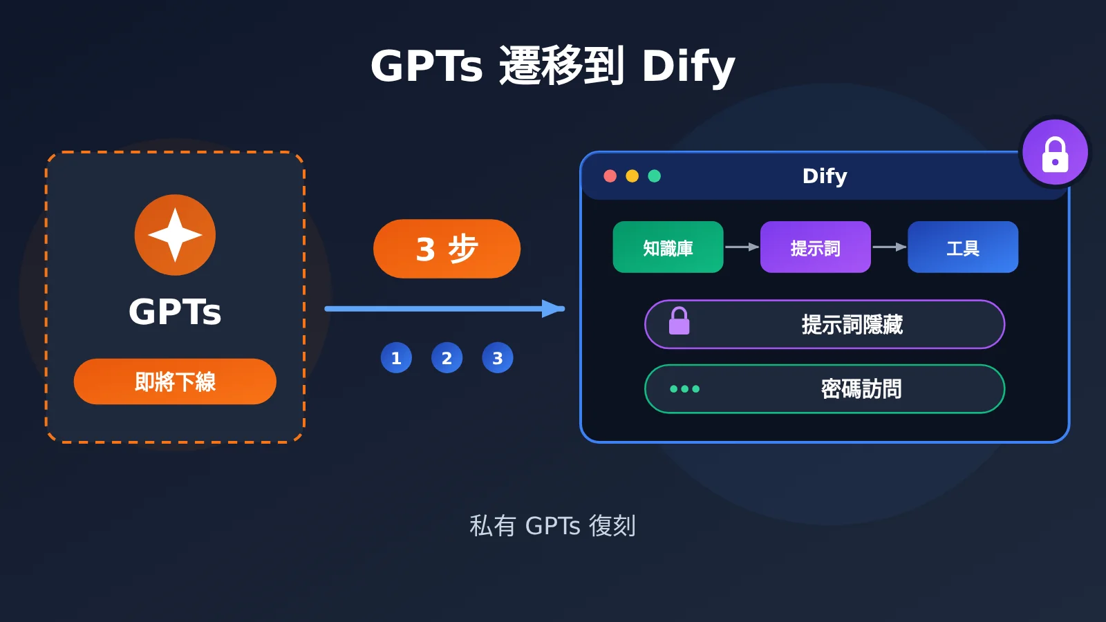 gpts-migration-dify-hide-prompt-3-steps-zh-hant-image-0