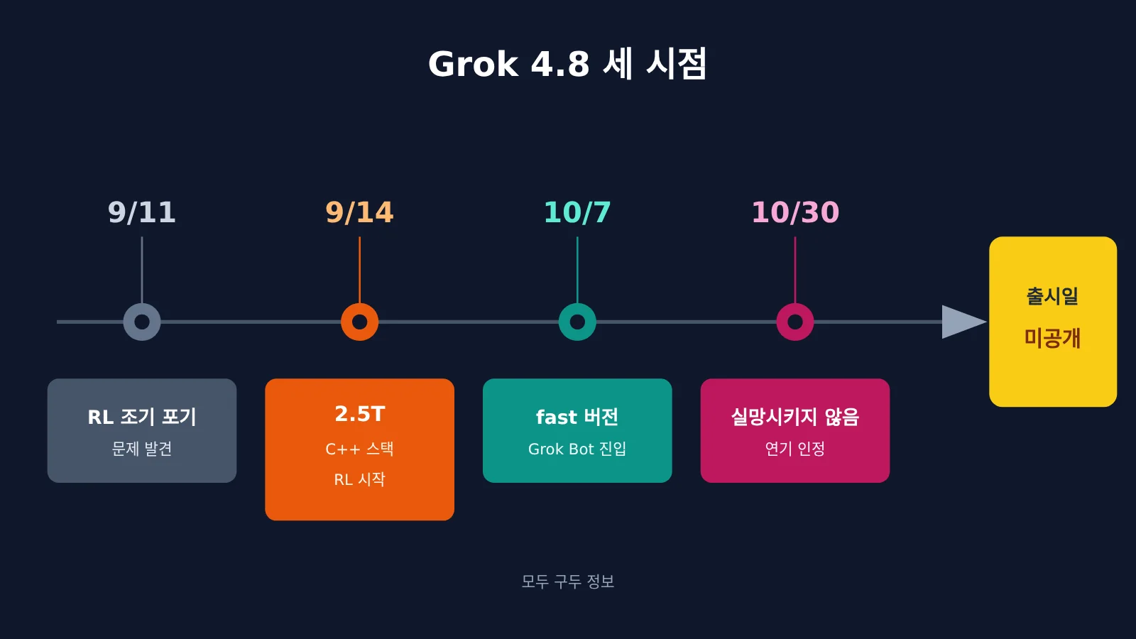 grok-4-8-release-timeline-2-5t-model-ko-image-1