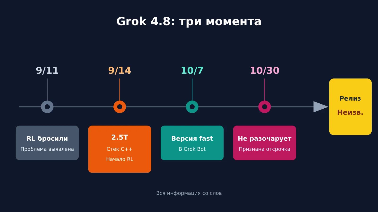 grok-4-8-release-timeline-2-5t-model-ru-image-1