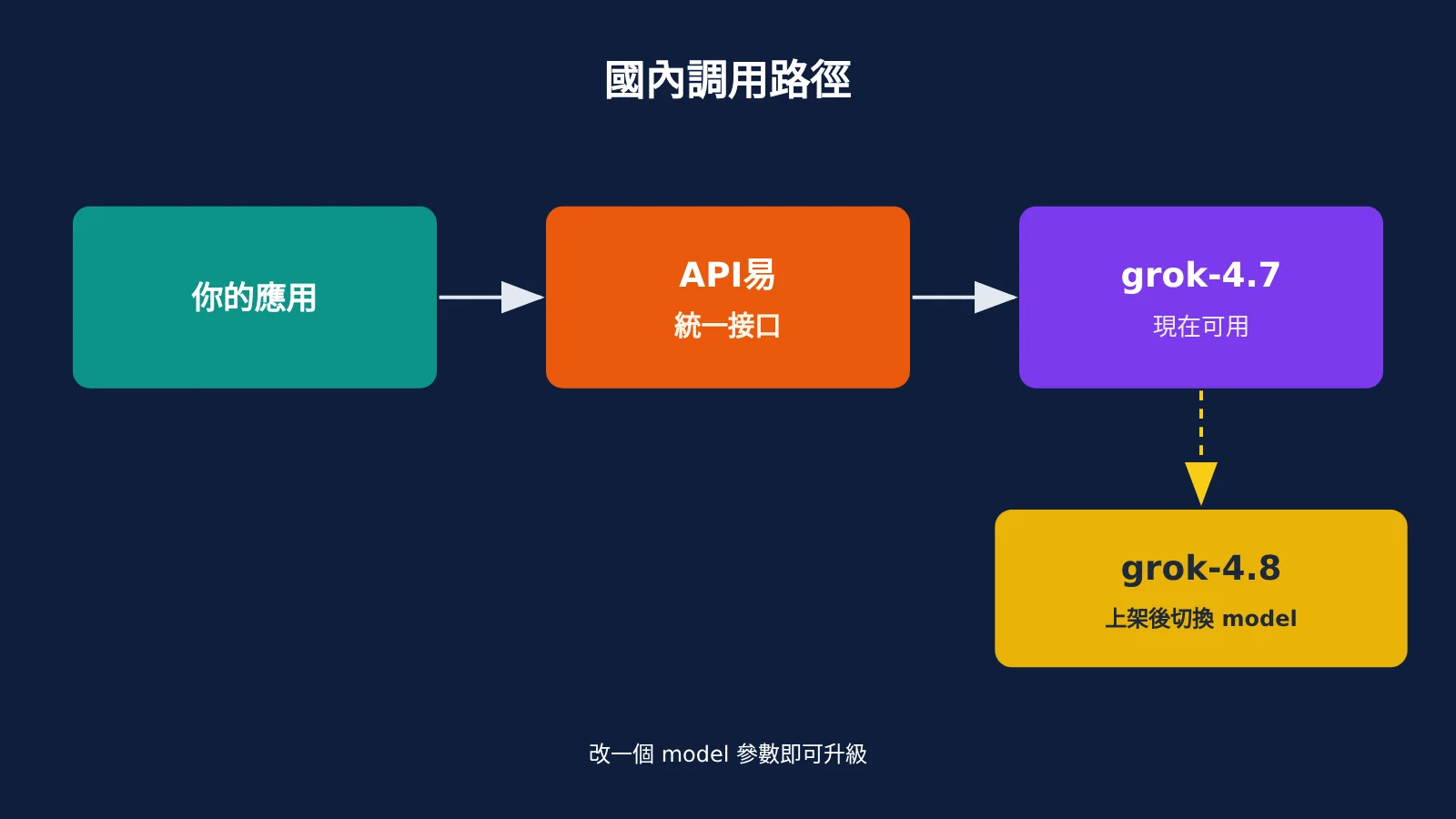 grok-4-8-release-timeline-2-5t-model-zh-hant-image-3