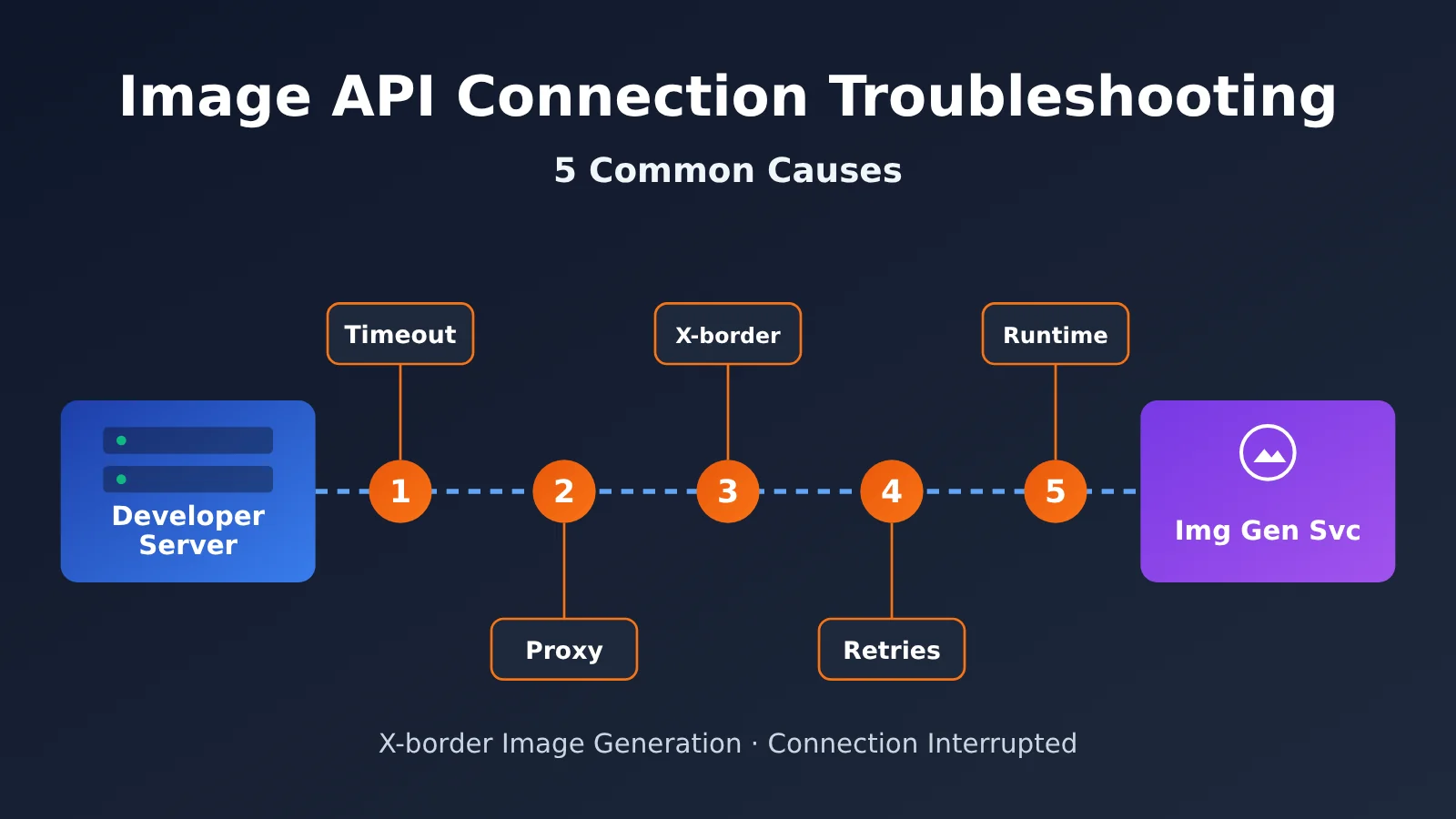 image-api-connection-interrupted-troubleshooting-en-image-0