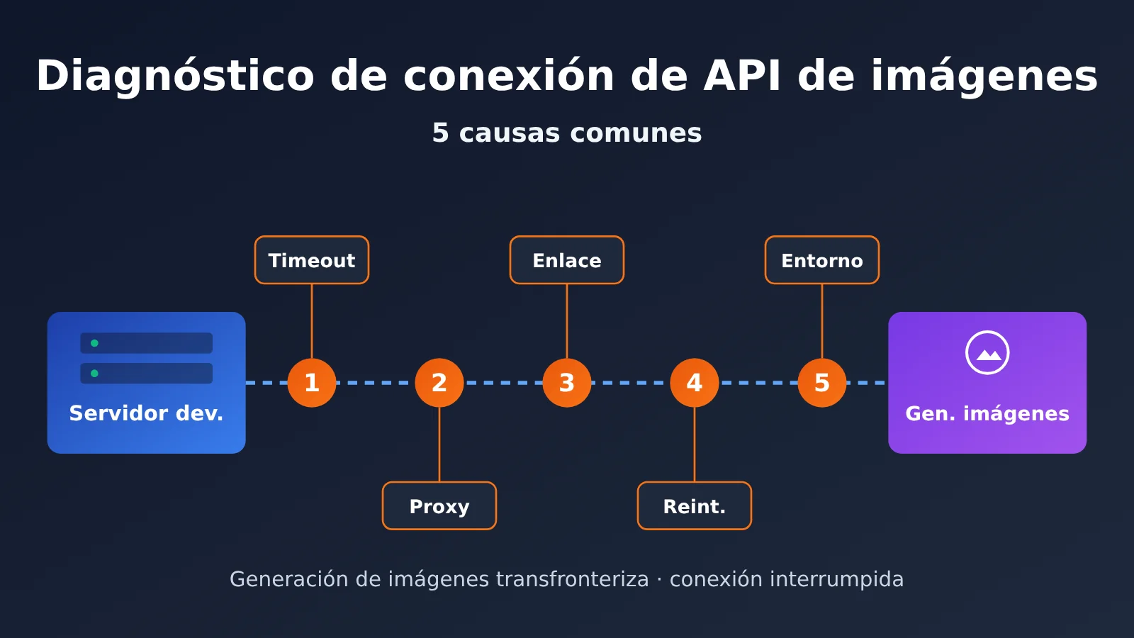 image-api-connection-interrupted-troubleshooting-es-image-0