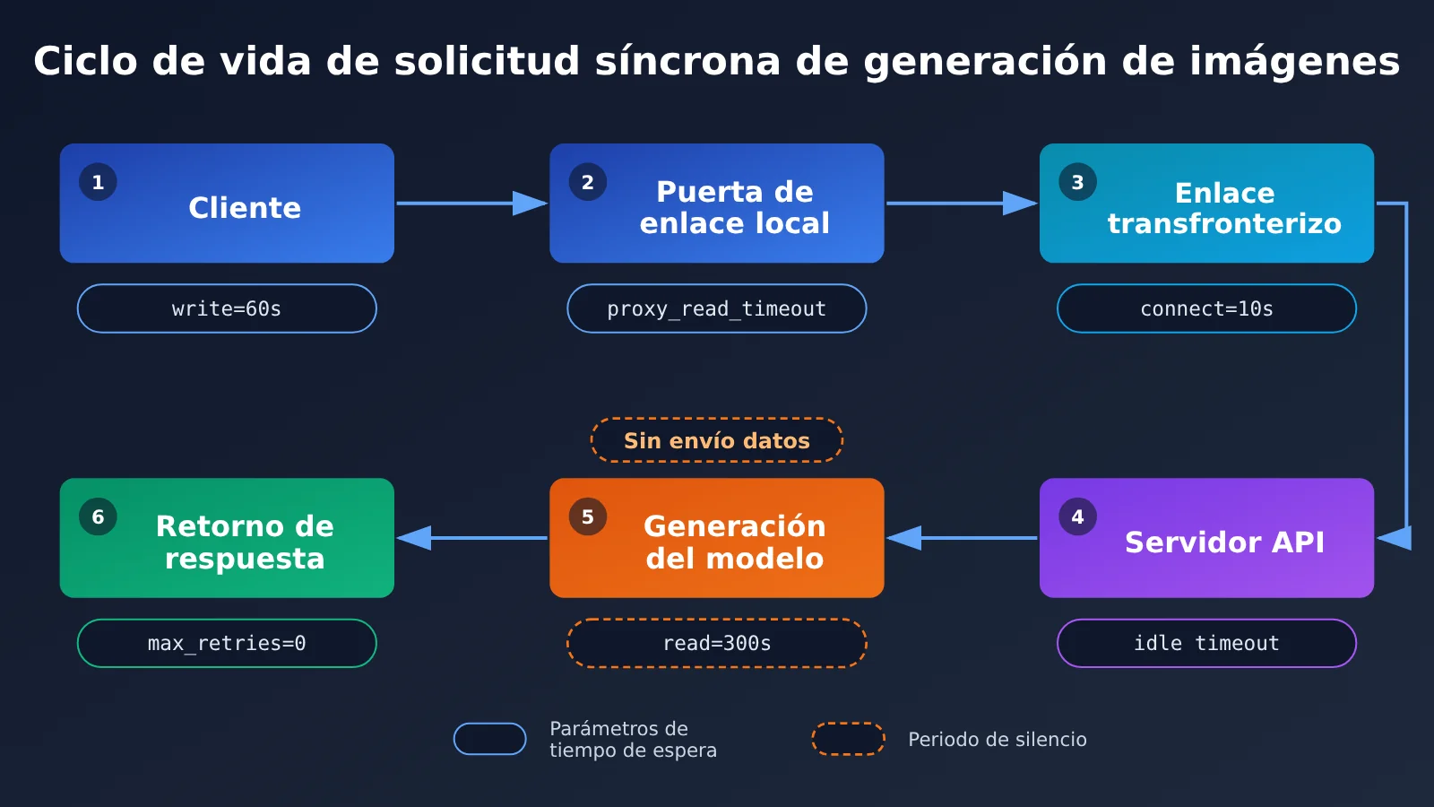 image-api-connection-interrupted-troubleshooting-es-image-1