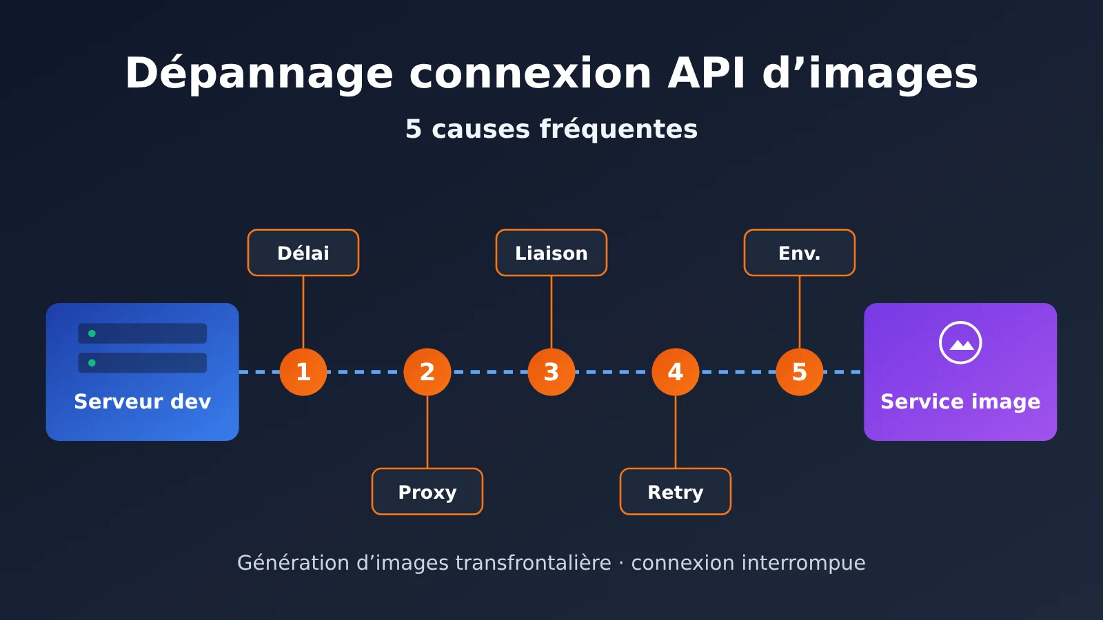 image-api-connection-interrupted-troubleshooting-fr-image-0