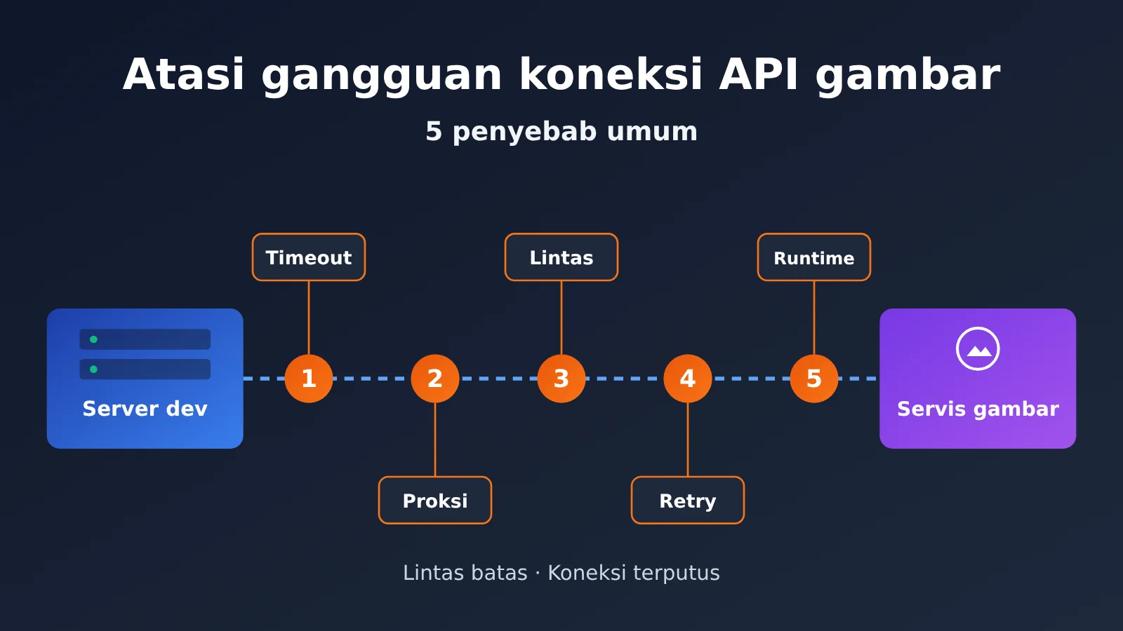 image-api-connection-interrupted-troubleshooting-id-image-0