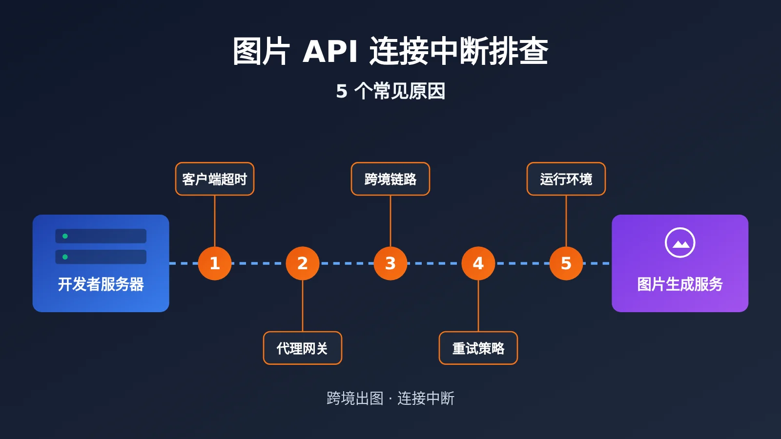 image-api-connection-interrupted-troubleshooting-image-0