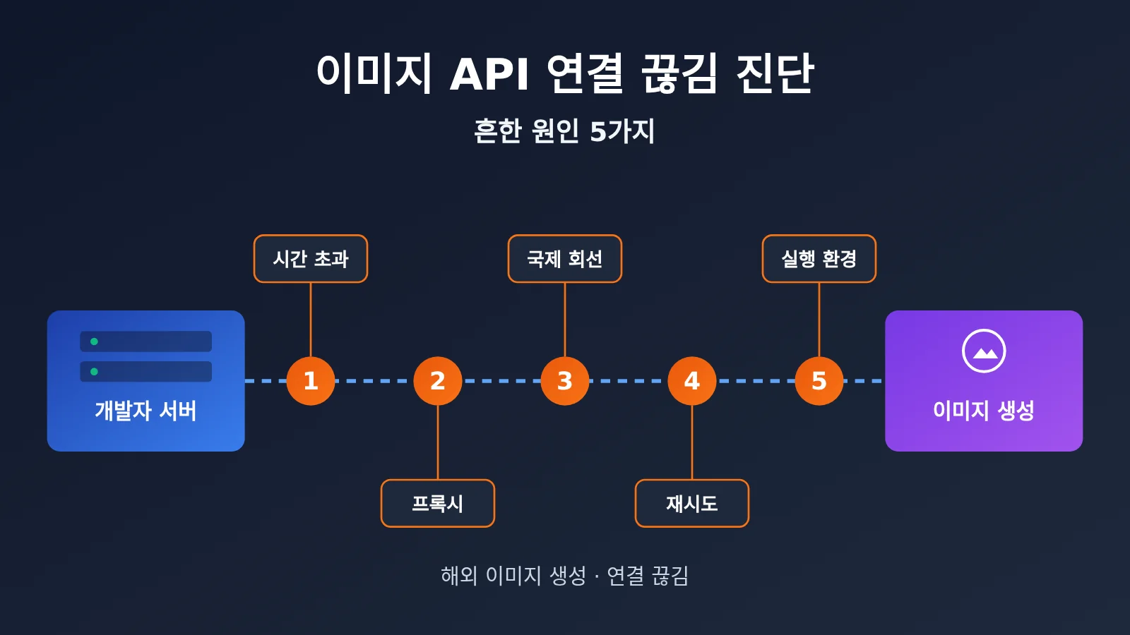 image-api-connection-interrupted-troubleshooting-ko-image-0