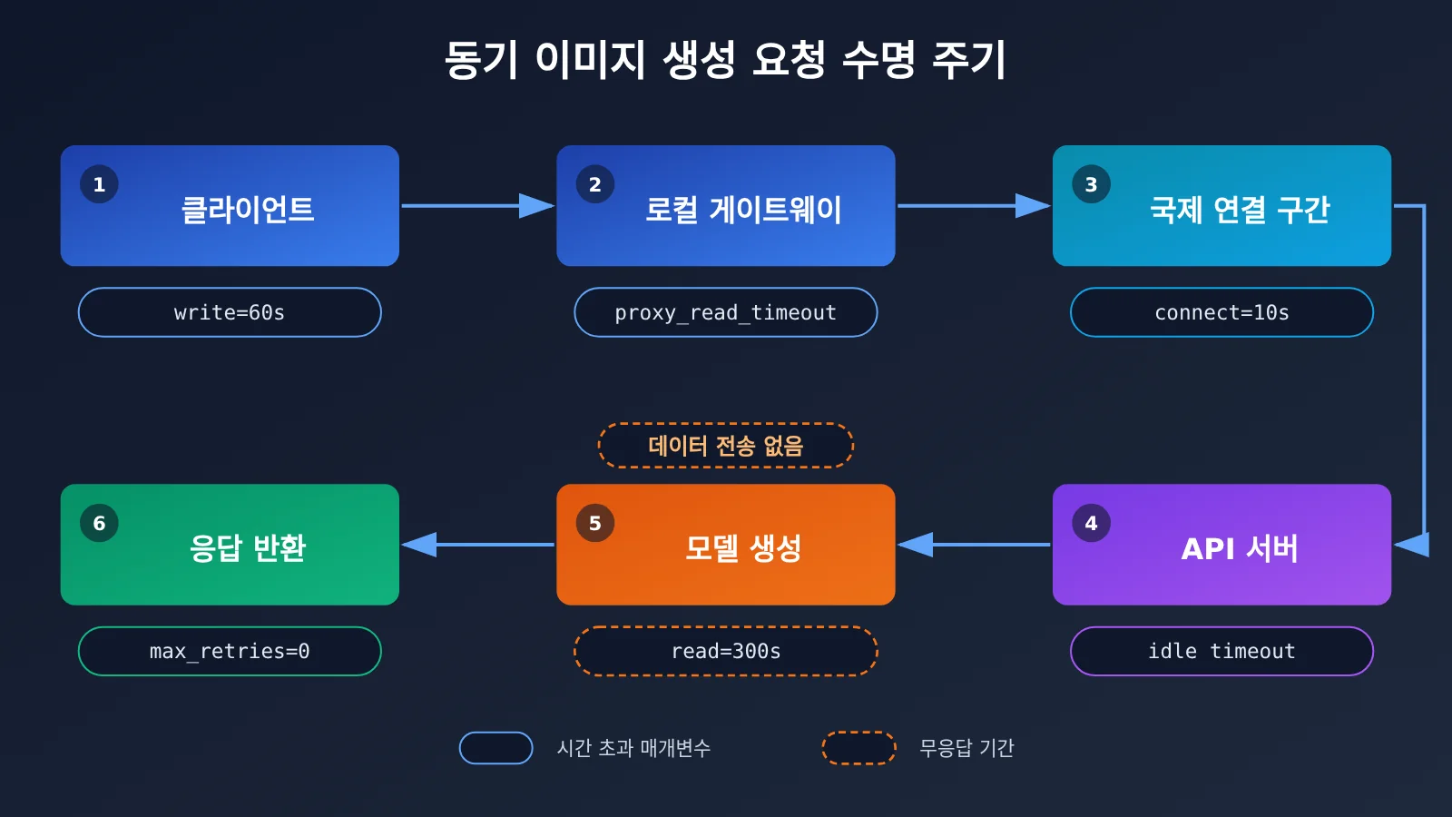 image-api-connection-interrupted-troubleshooting-ko-image-1