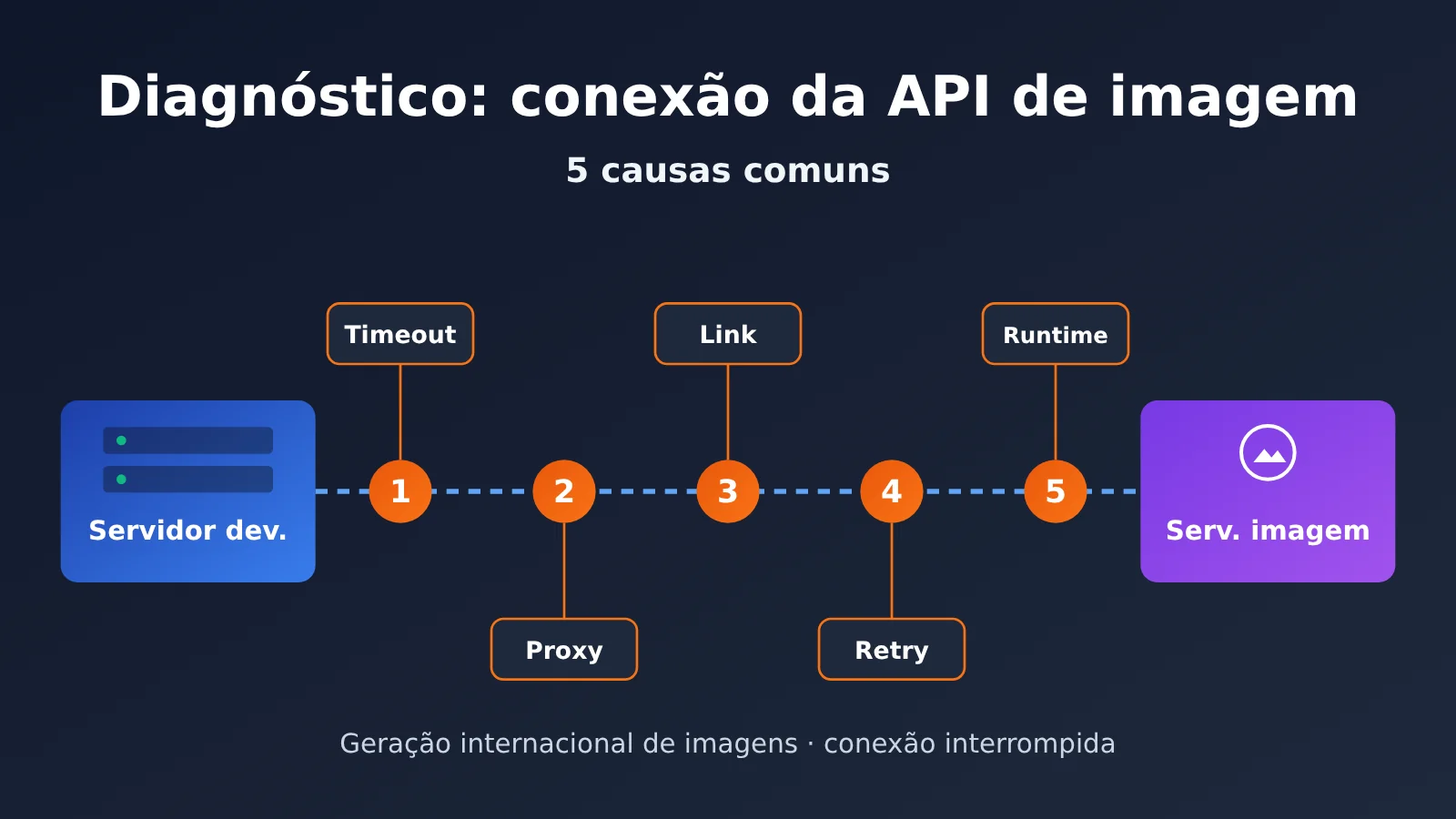 image-api-connection-interrupted-troubleshooting-pt-pt-image-0