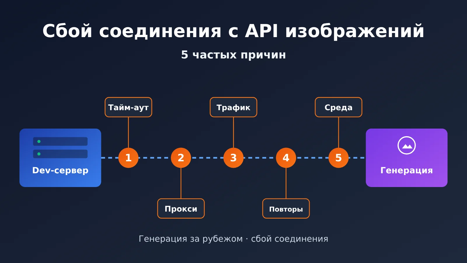 image-api-connection-interrupted-troubleshooting-ru-image-0