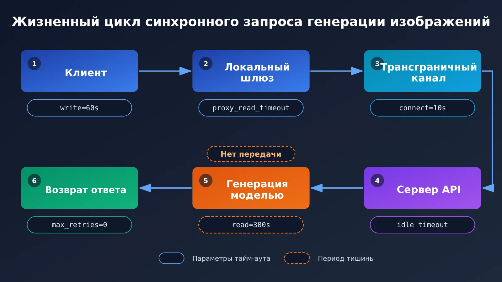 image-api-connection-interrupted-troubleshooting-ru-image-1