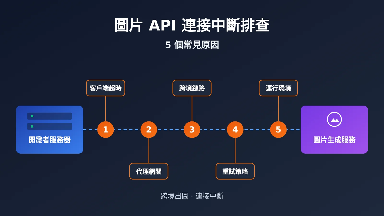 image-api-connection-interrupted-troubleshooting-zh-hant-image-0
