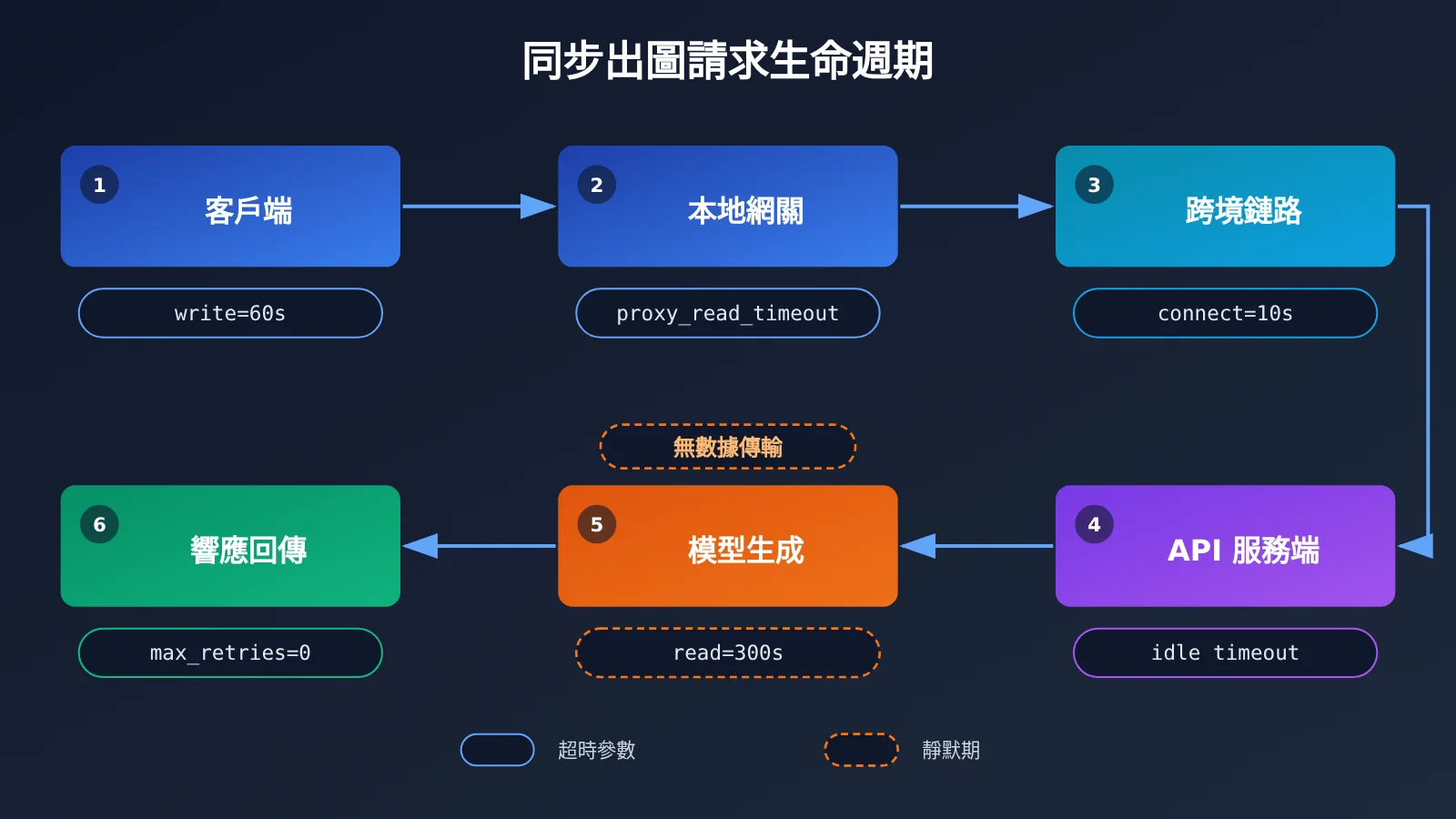 image-api-connection-interrupted-troubleshooting-zh-hant-image-1