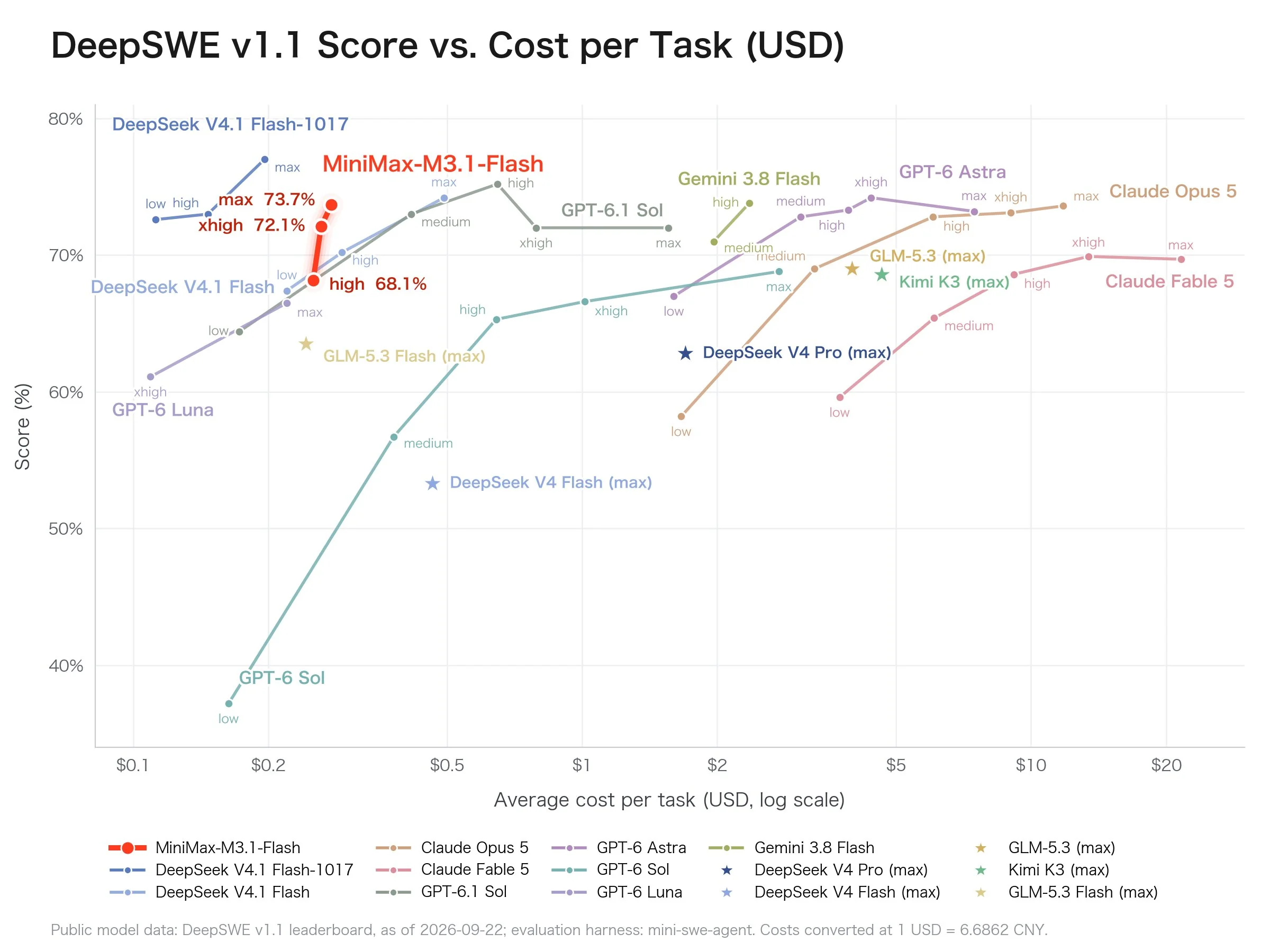 DeepSWE v1.1 score versus per-task cost: M3.1 Flash scores up to 73.7%