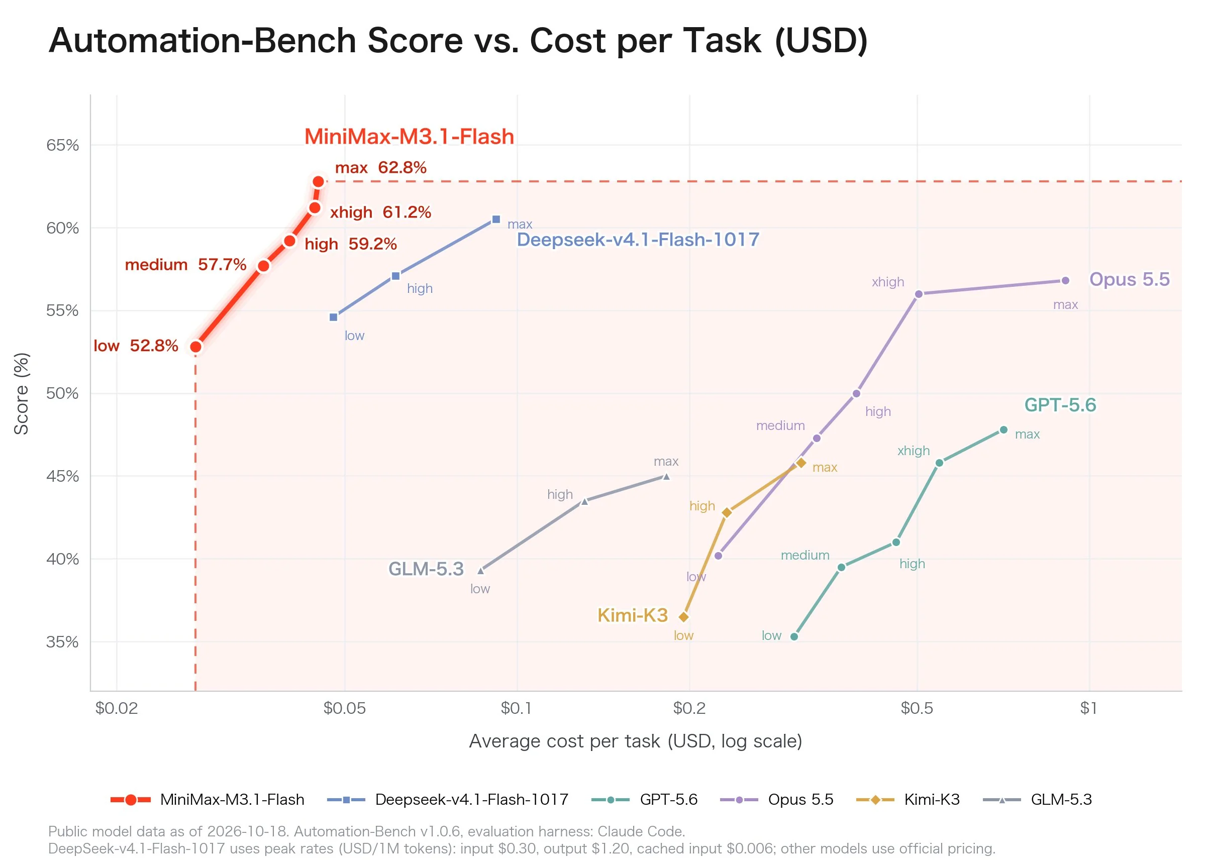Automation-Bench v1.0.6 score versus per-task cost: M3.1 Flash reaches 62.8% at the top setting, at about $0.03 per task, with an Opus 5.5 curve for comparison
