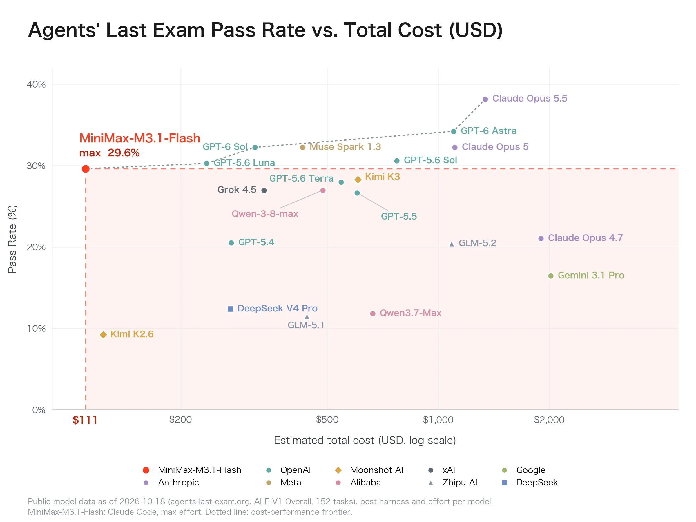 Agents' Last Exam pass rate versus estimated total cost: M3.1 Flash scores about 29.6%