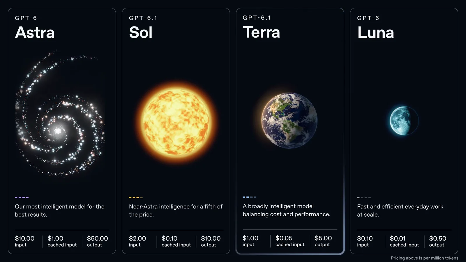 OpenAI가 공식 발표한 네 가지 모델의 가격 카드: GPT-6 Astra, GPT-6.1 Sol, GPT-6.1 Terra, GPT-6 Luna의 입력, 캐시 읽기, 출력 단가
