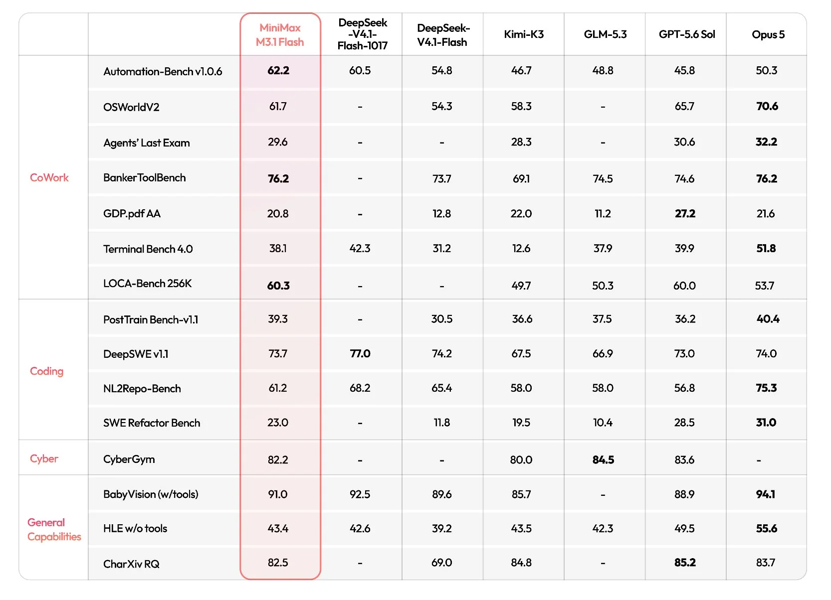MiniMax’s official comprehensive benchmark table: CoWork, Coding, Cyber, and General