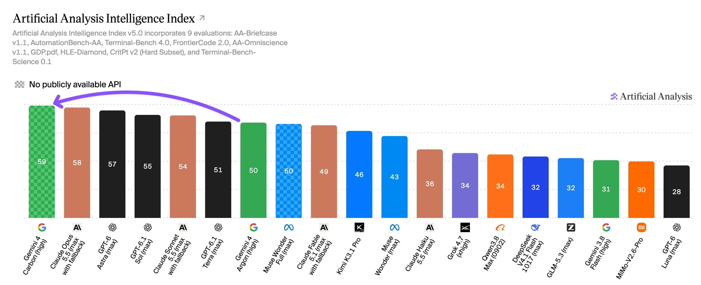 Artificial Analysis Intelligence Index 榜单,Gemini 4 Carbon 以 59 分排第一