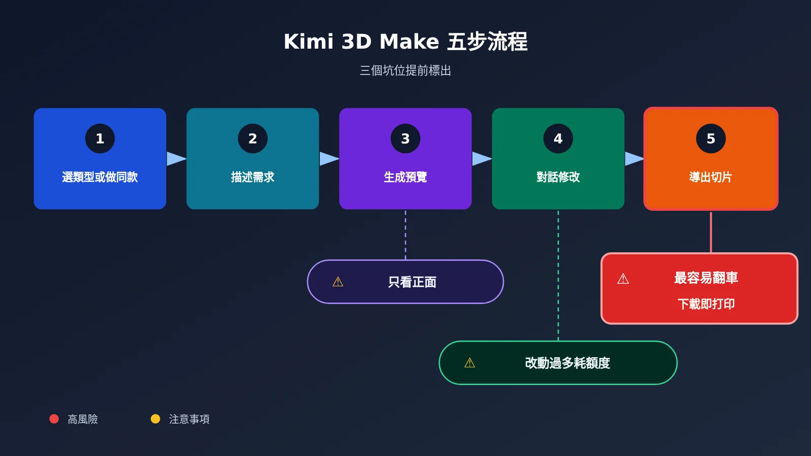 kimi-3d-make-tutorial-printable-model-zh-hant-image-2