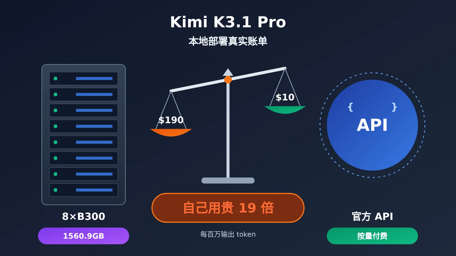 kimi-k3-1-pro-local-deployment-cost-image-0