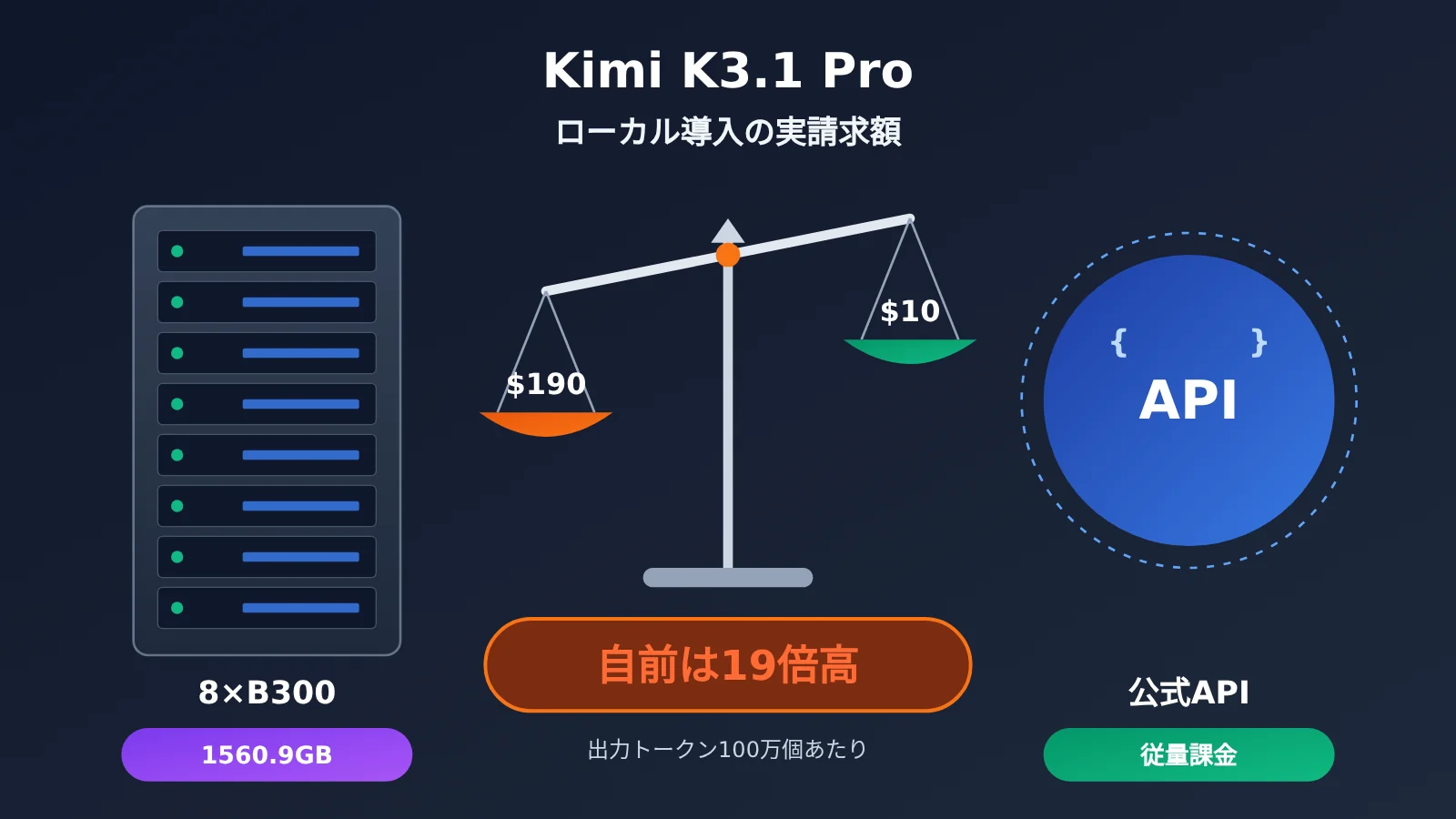 kimi-k3-1-pro-local-deployment-cost-ja-image-0