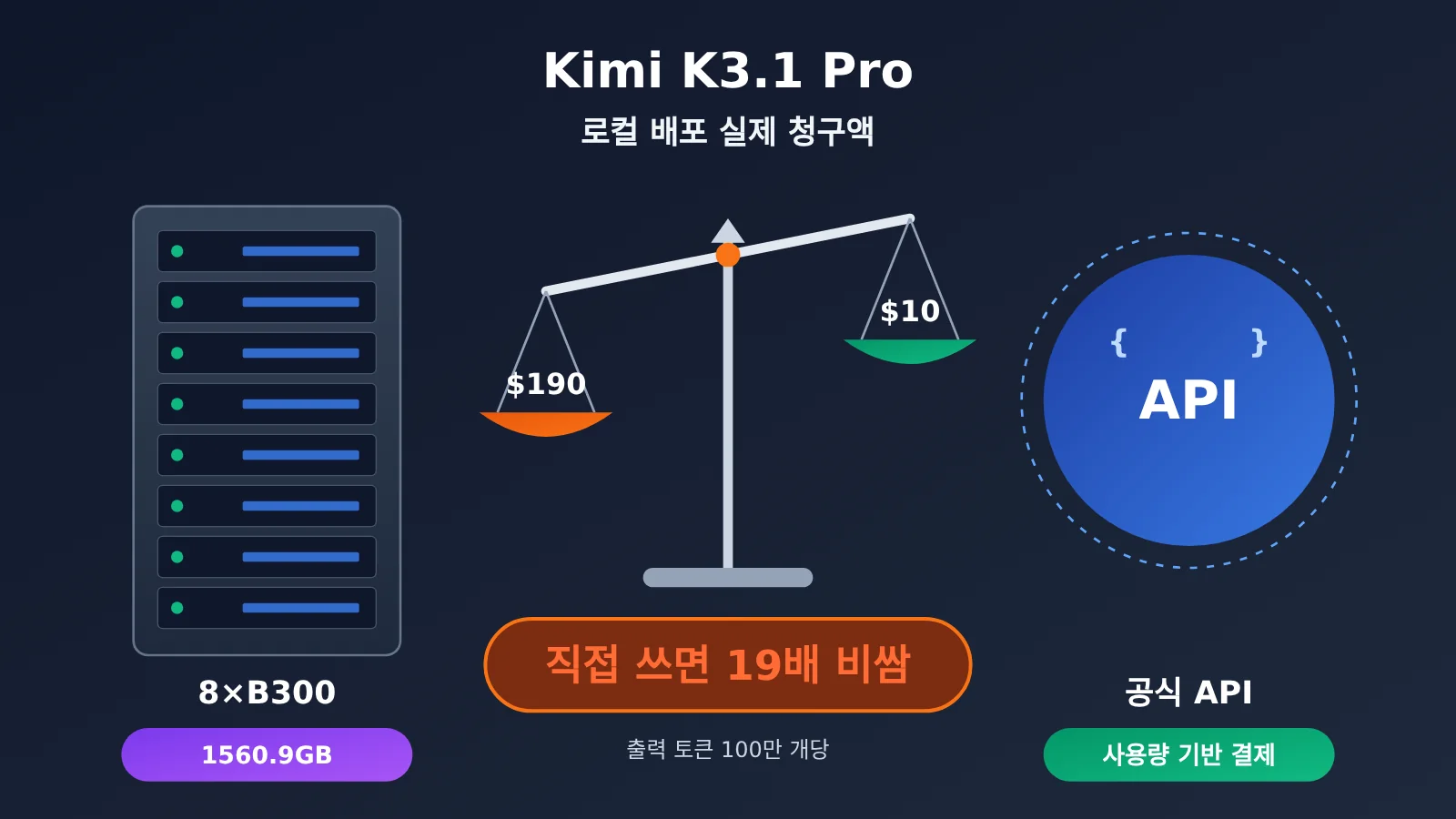 kimi-k3-1-pro-local-deployment-cost-ko-image-0