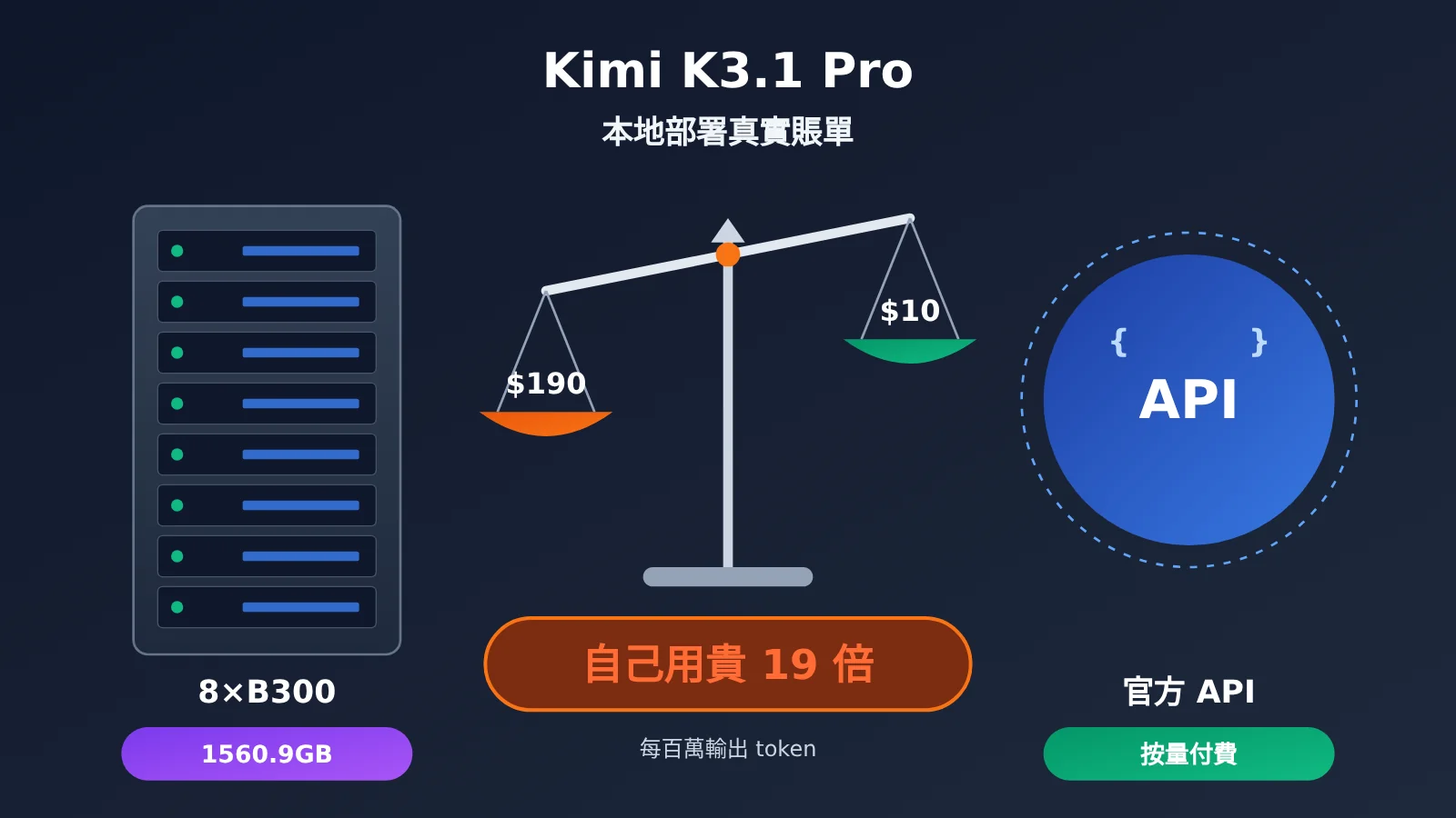 kimi-k3-1-pro-local-deployment-cost-zh-hant-image-0