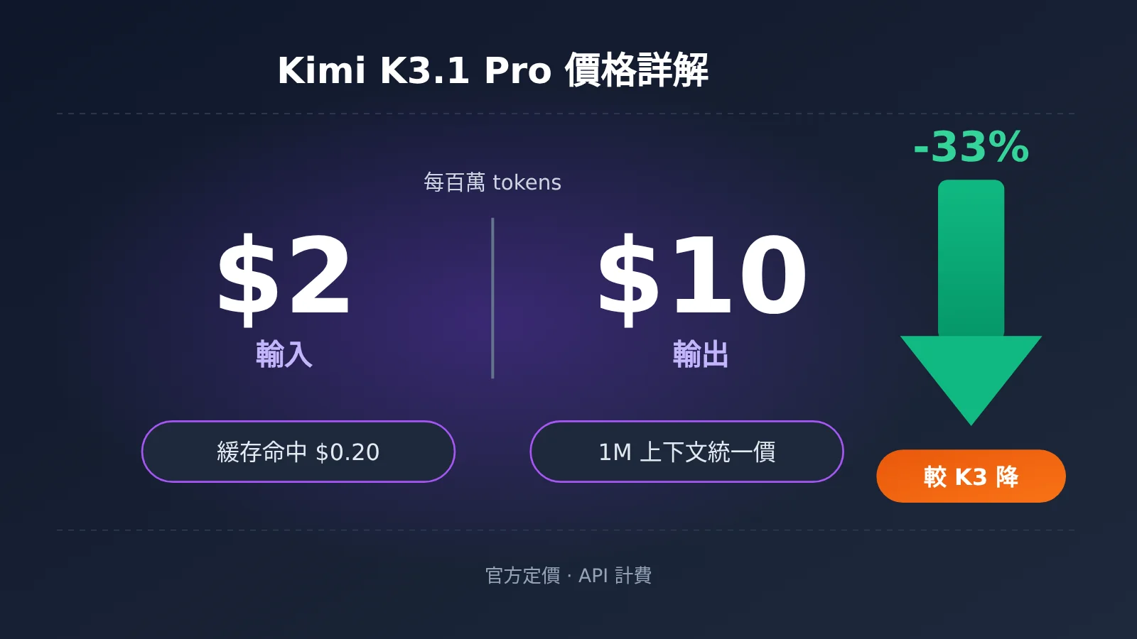 kimi-k3-1-pro-pricing-api-billing-guide-zh-hant-image-0