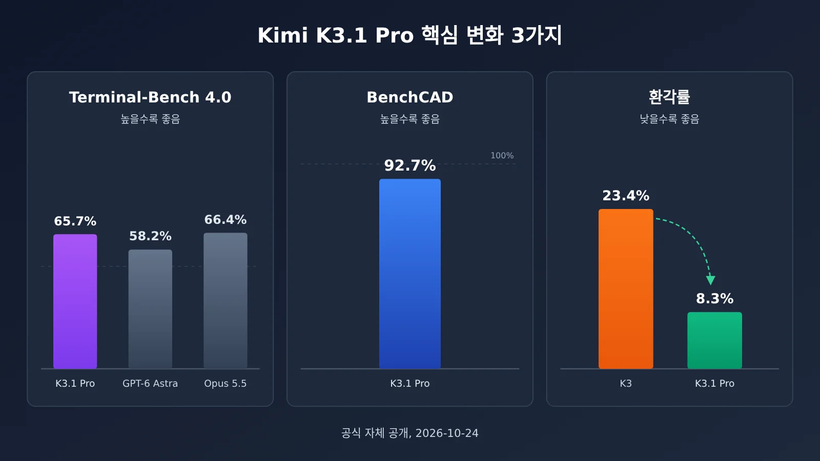 kimi-k3-1-pro-release-features-pricing-availability-ko-image-1
