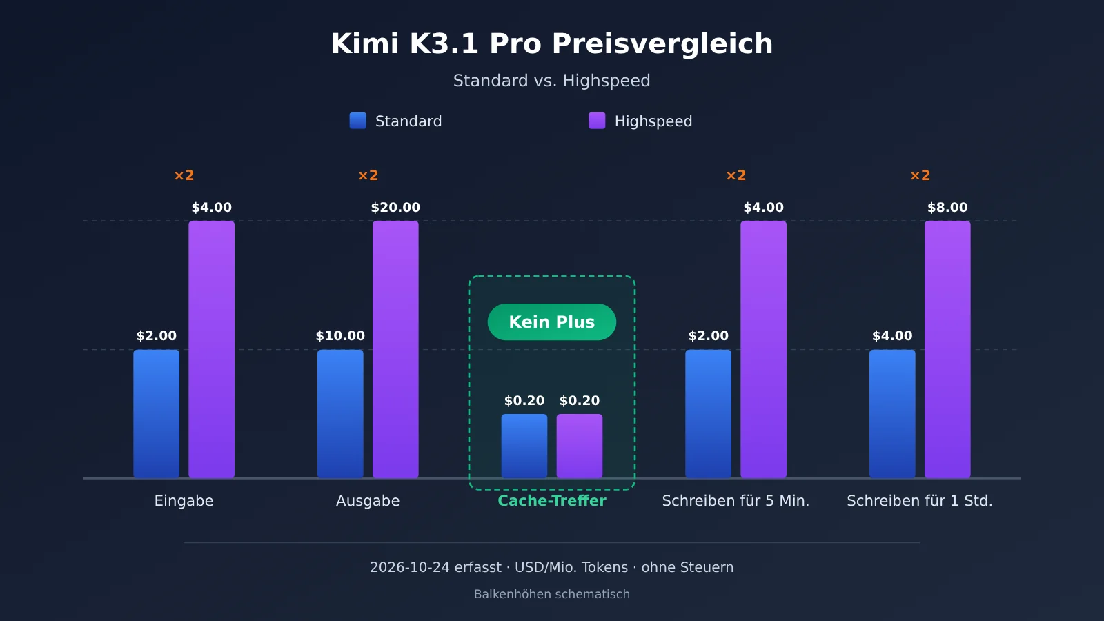 kimi-k3-1-pro-vs-highspeed-comparison-de-image-1