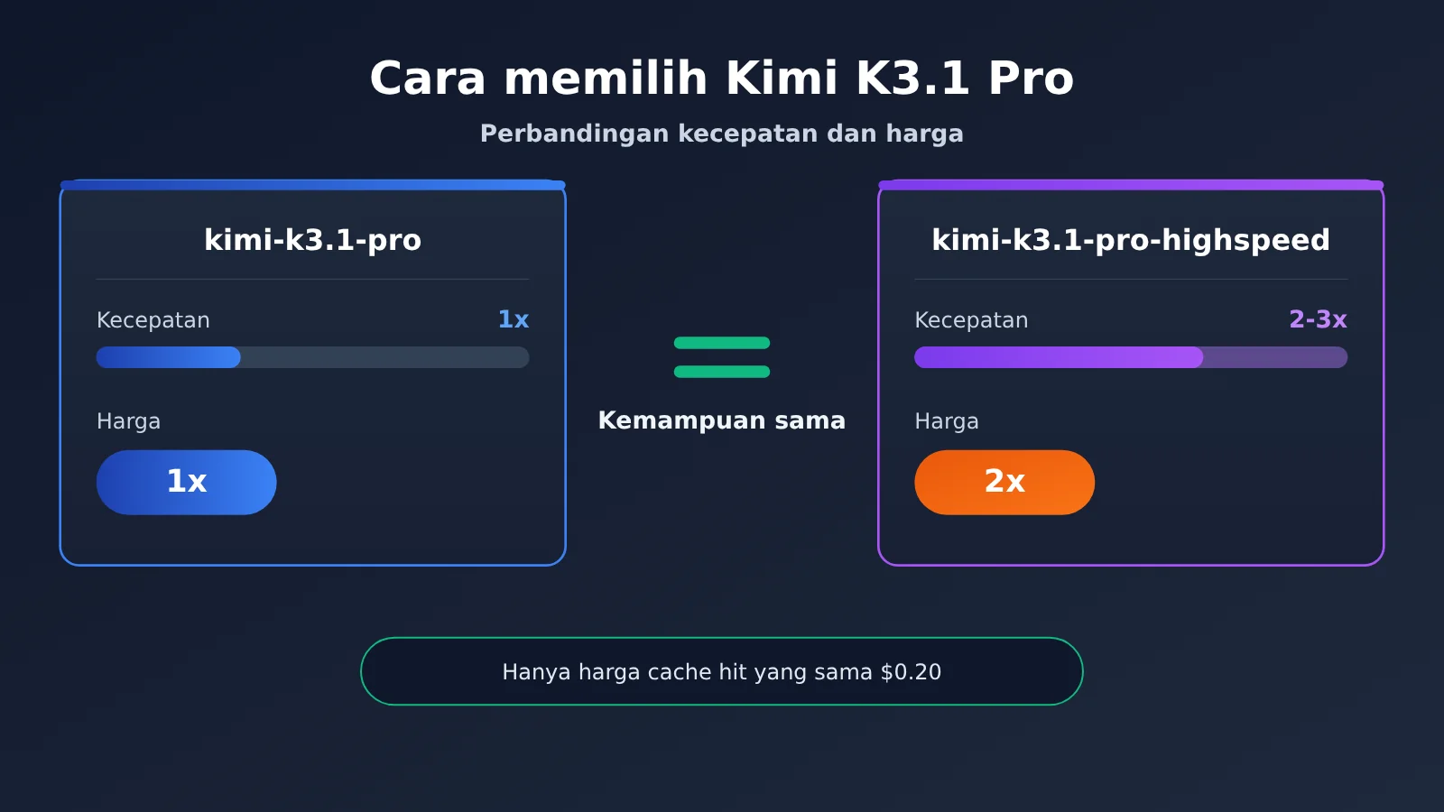 kimi-k3-1-pro-vs-highspeed-comparison-id-image-0