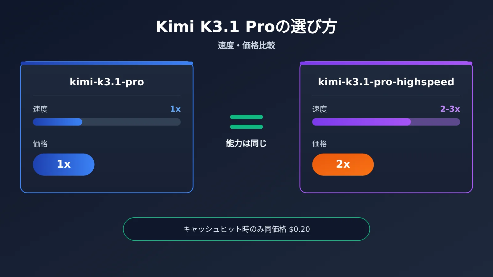 kimi-k3-1-pro-vs-highspeed-comparison-ja-image-0