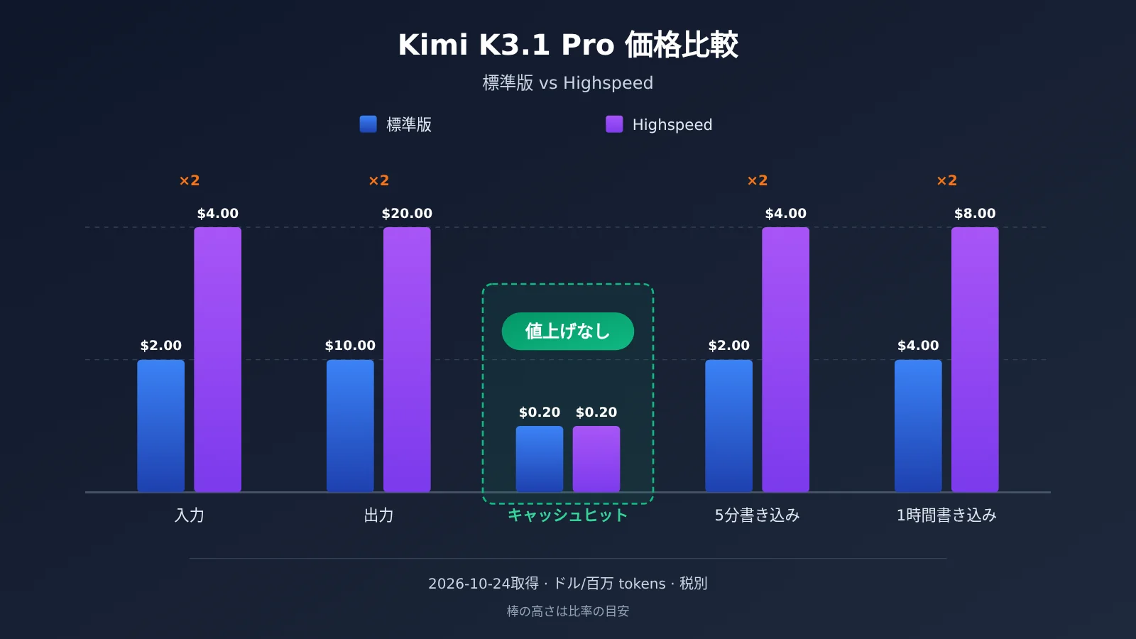 kimi-k3-1-pro-vs-highspeed-comparison-ja-image-1