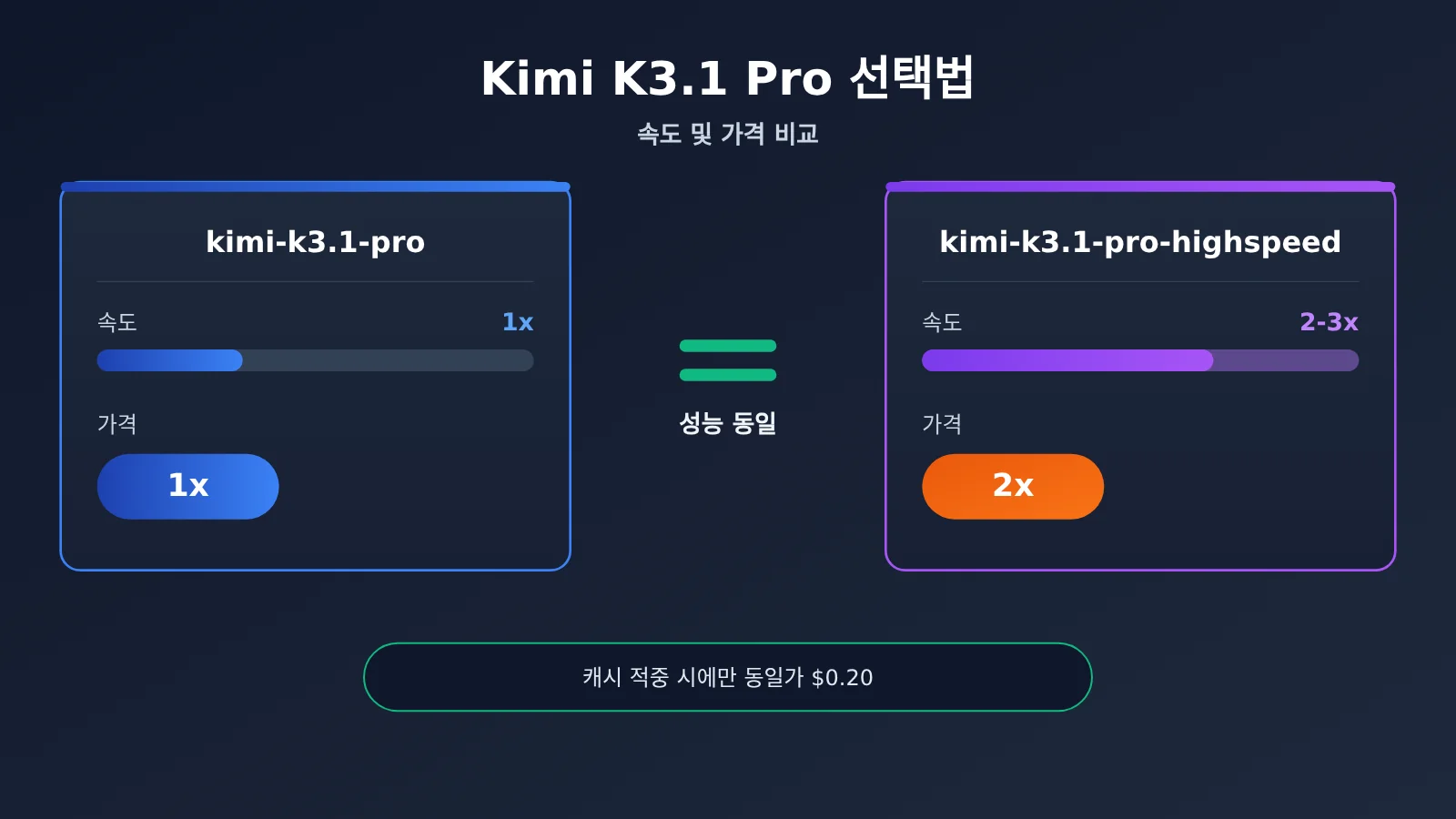kimi-k3-1-pro-vs-highspeed-comparison-ko-image-0