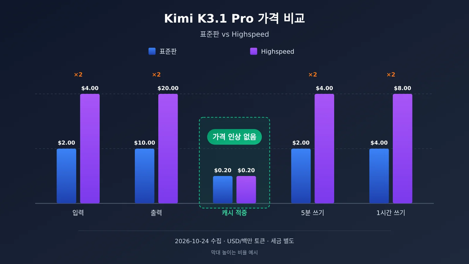 kimi-k3-1-pro-vs-highspeed-comparison-ko-image-1