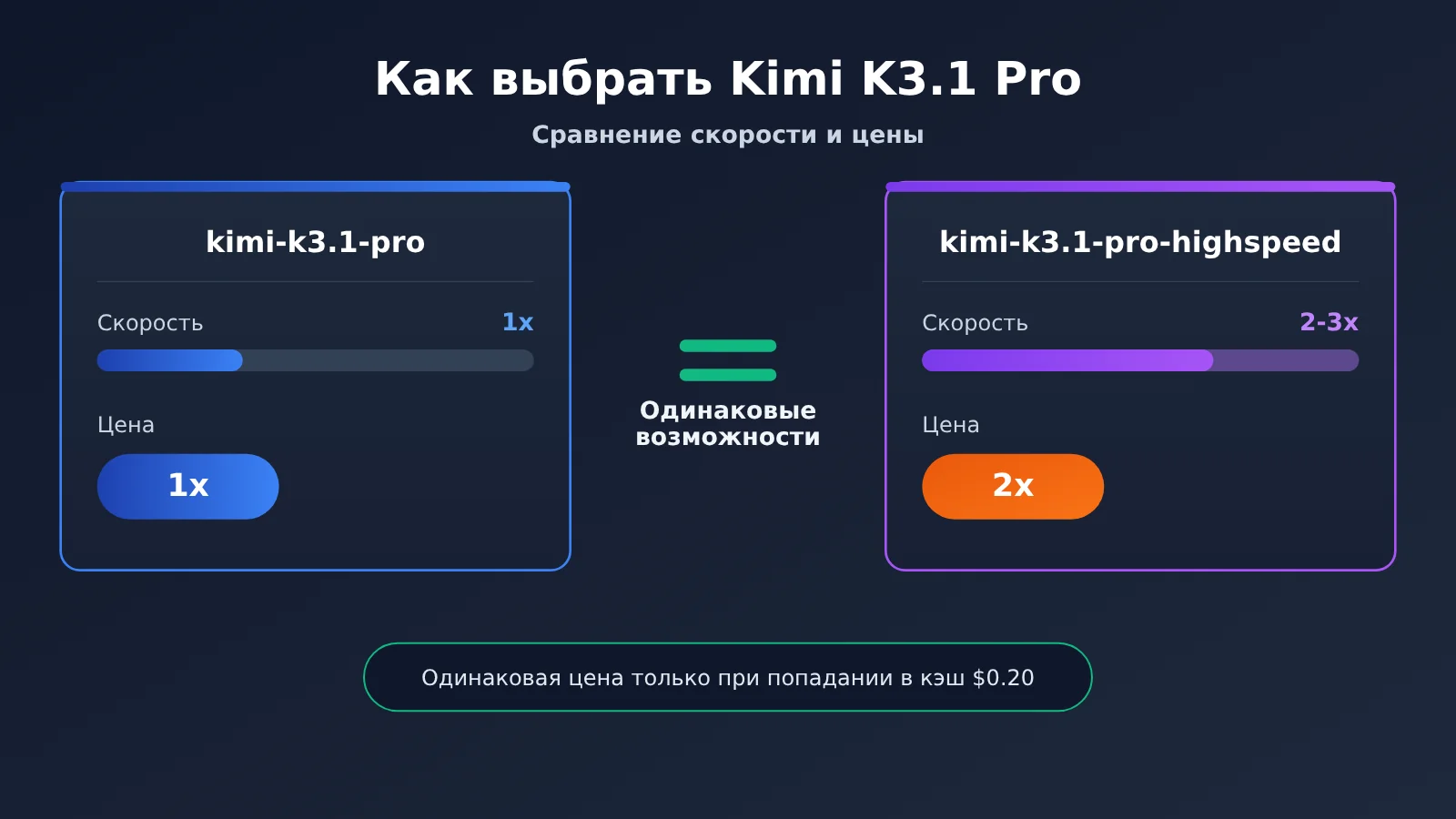 kimi-k3-1-pro-vs-highspeed-comparison-ru-image-0