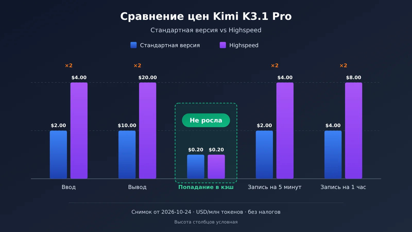 kimi-k3-1-pro-vs-highspeed-comparison-ru-image-1