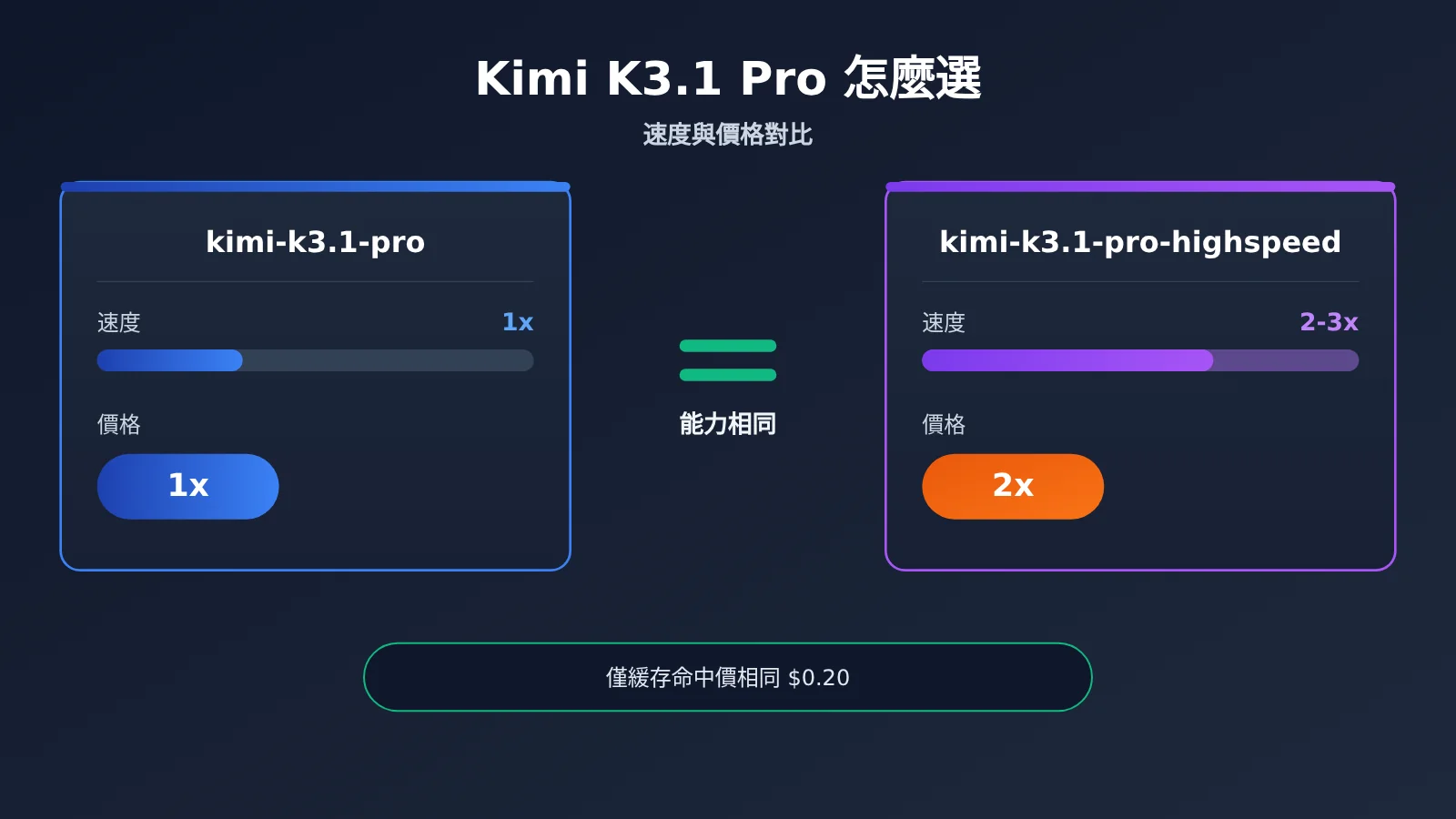 kimi-k3-1-pro-vs-highspeed-comparison-zh-hant-image-0