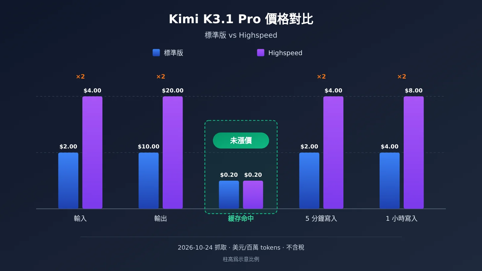 kimi-k3-1-pro-vs-highspeed-comparison-zh-hant-image-1
